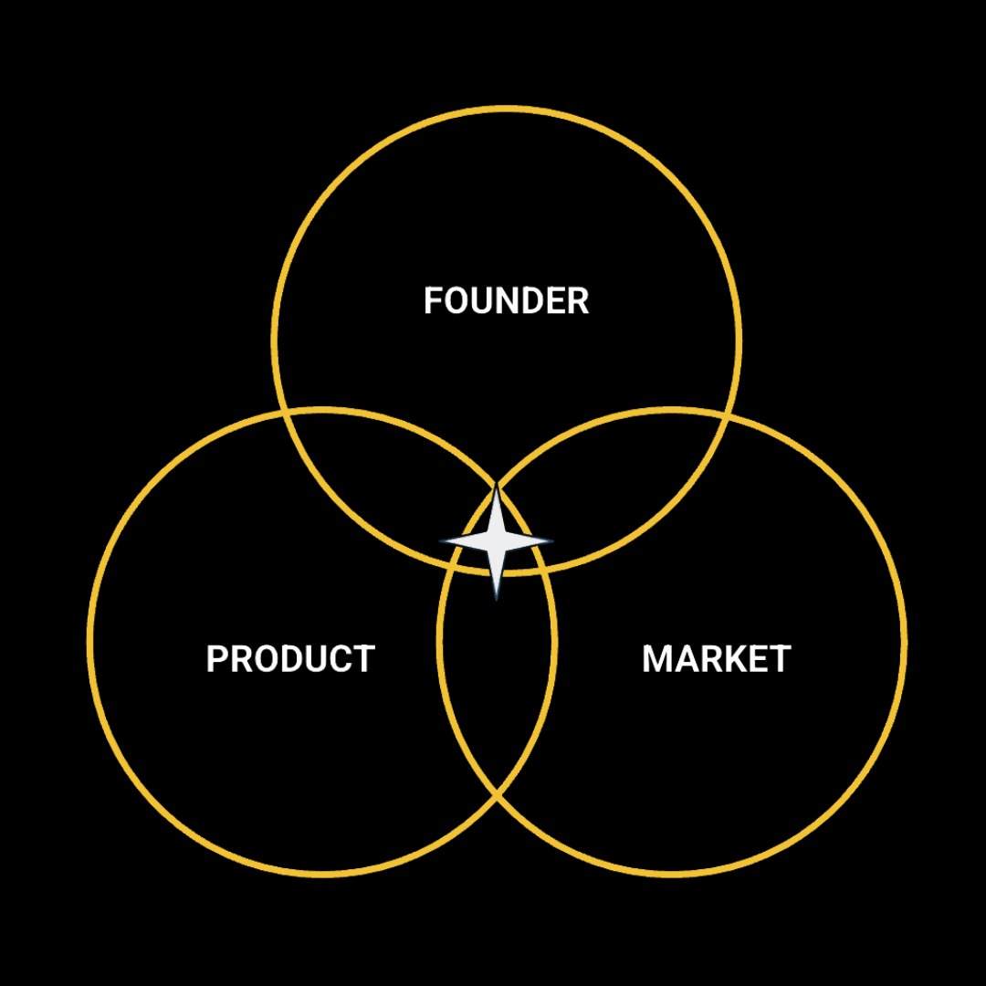 Product-Market-Founder Fit Illustration