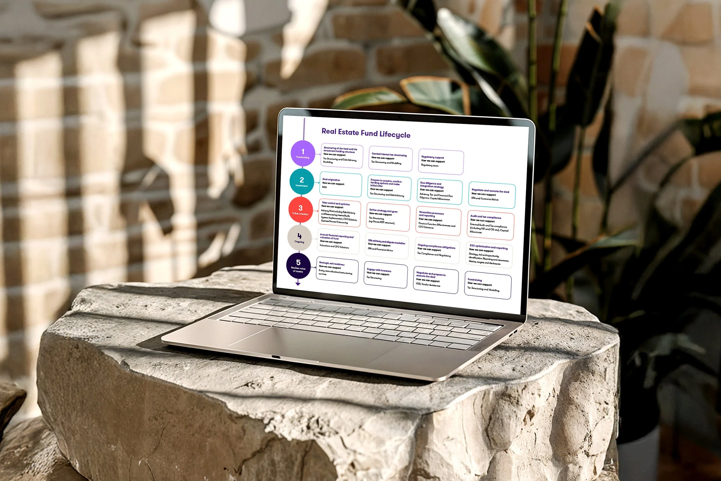 Real Estate Fund Lifecycle