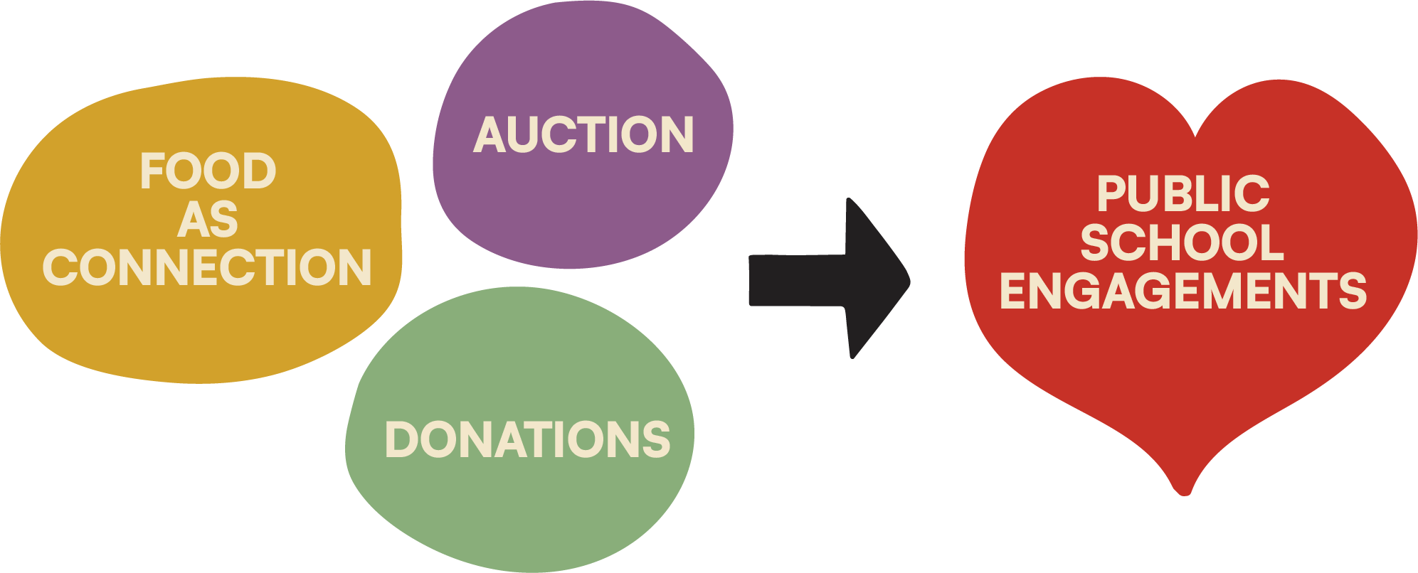 Graphic showing donation flow of "Food as Connection, "Auction", and "Donations" feed into "Public School Engagements"