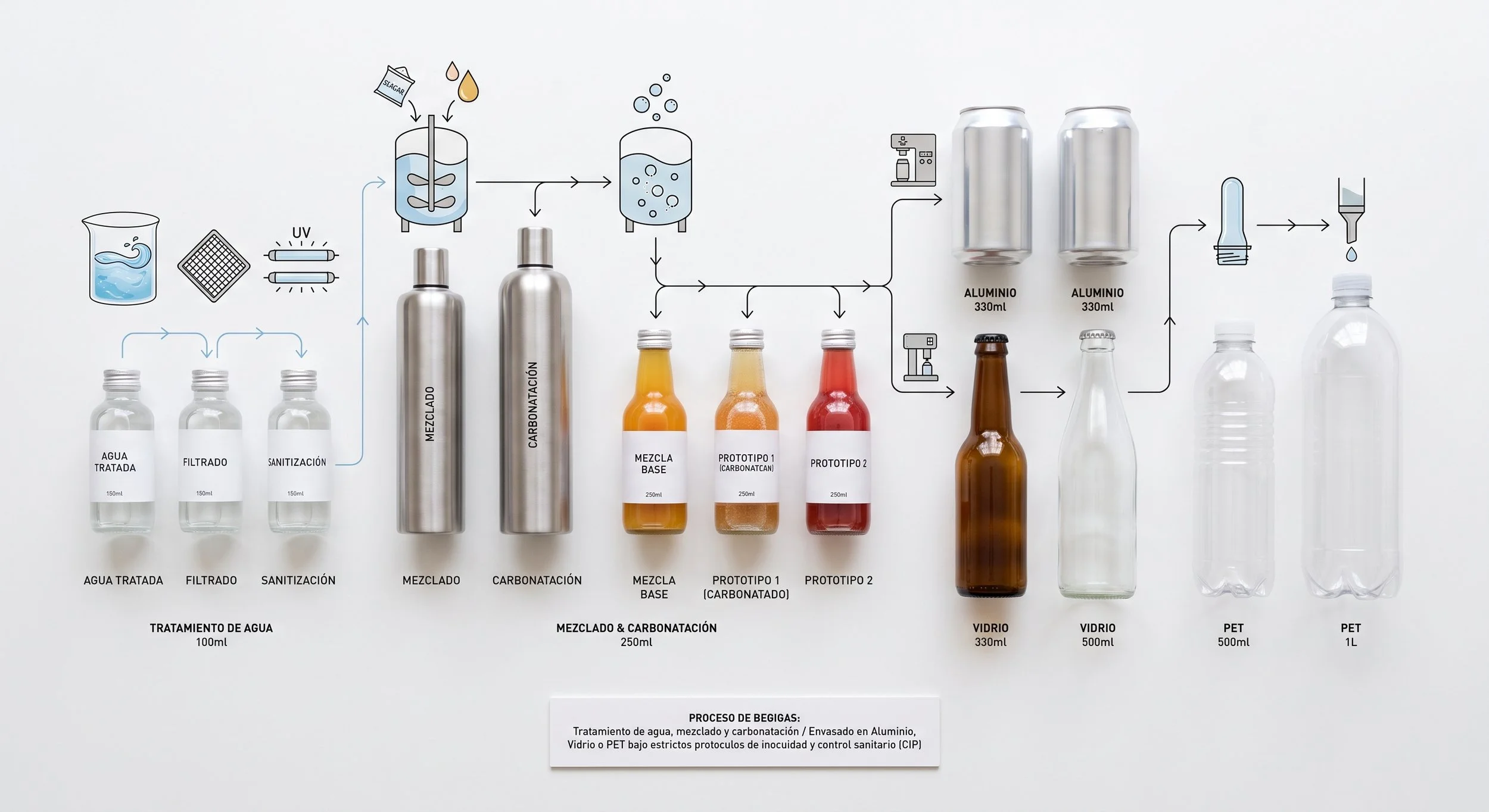 Diagrama del proceso de fabricación de agua embotellada y bebidas carbonatadas, mostrando los pasos y diferentes tipos de envases y líquidos utilizados.