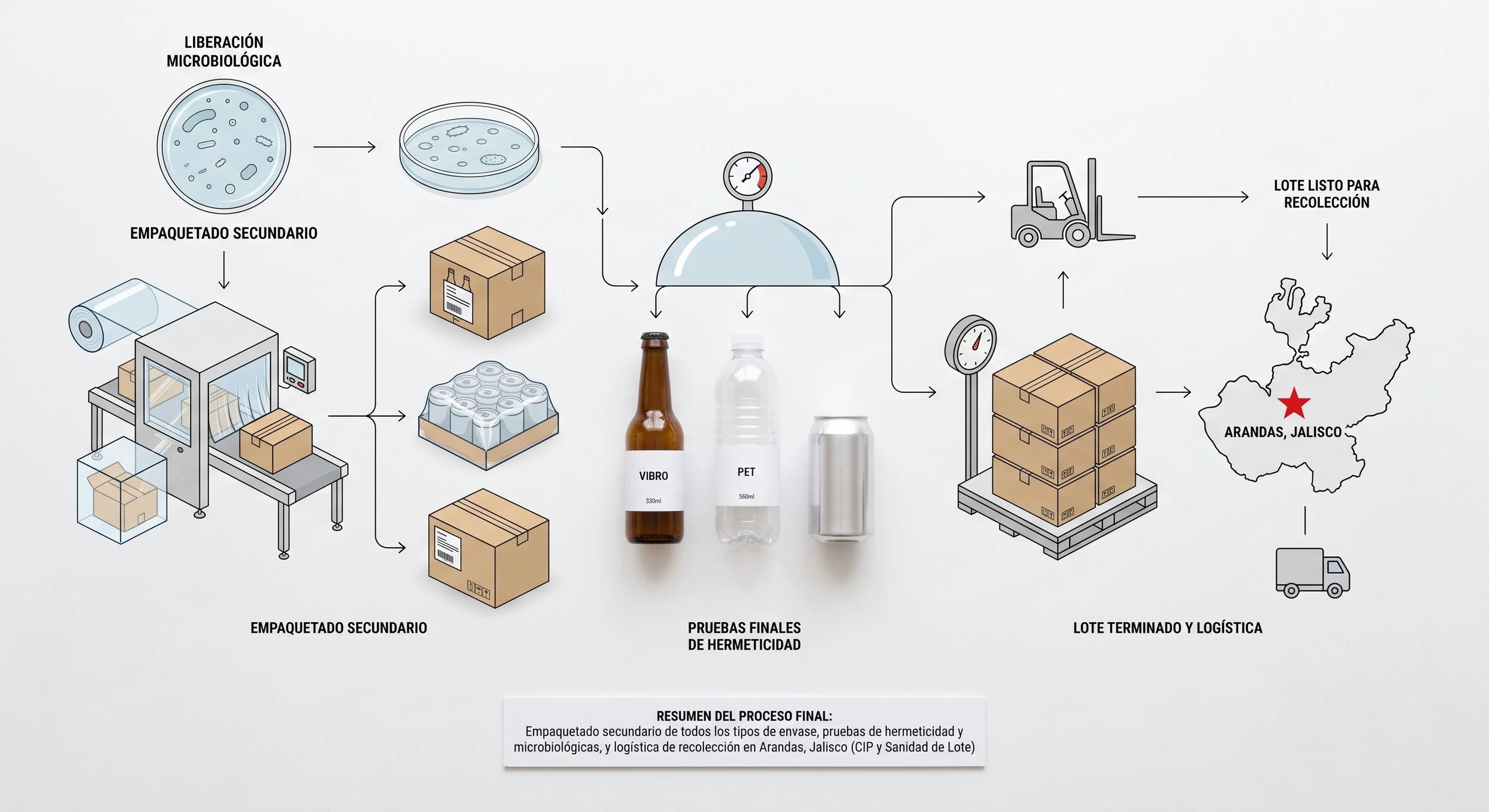 Diagrama del proceso de recolección y logística del lote de envases en Arandas, Jalisco, México, que incluye liberación microbiológica, empaquetado secundario, pruebas de hermeticidad y el transporte final.