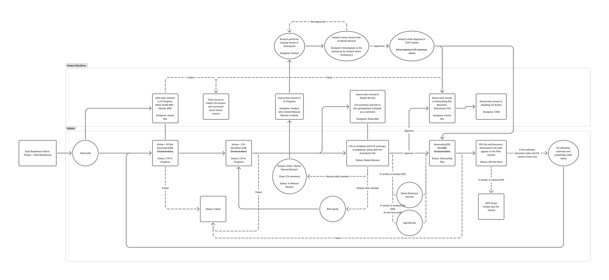 Second workflow draft
