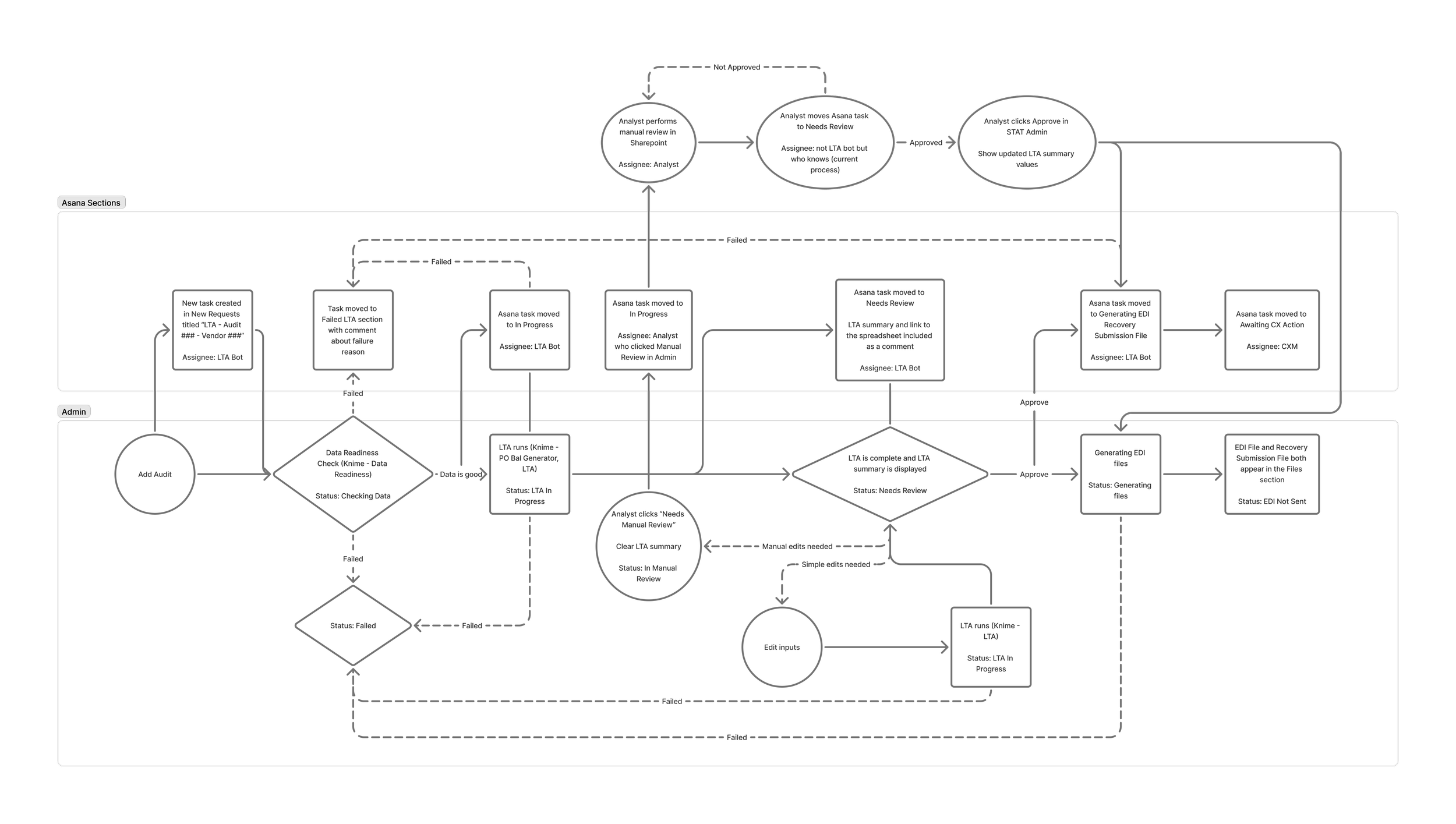 First workflow draft