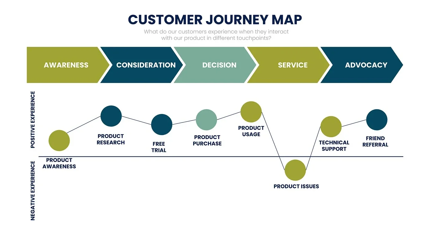 Customer journey to advocacy diagram showing awareness, engagement, experience, trust, loyalty, and brand advocacy through experiential marketing.