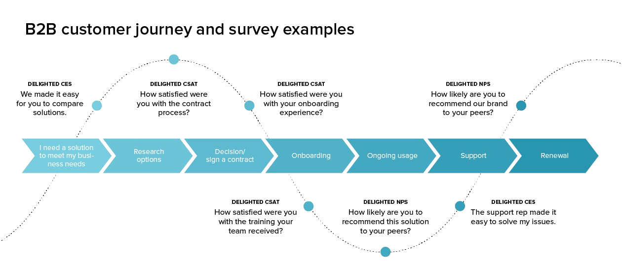 Audience journey flow diagram showing awareness, engagement, interaction, and post-experience brand recall in experiential marketing campaigns.