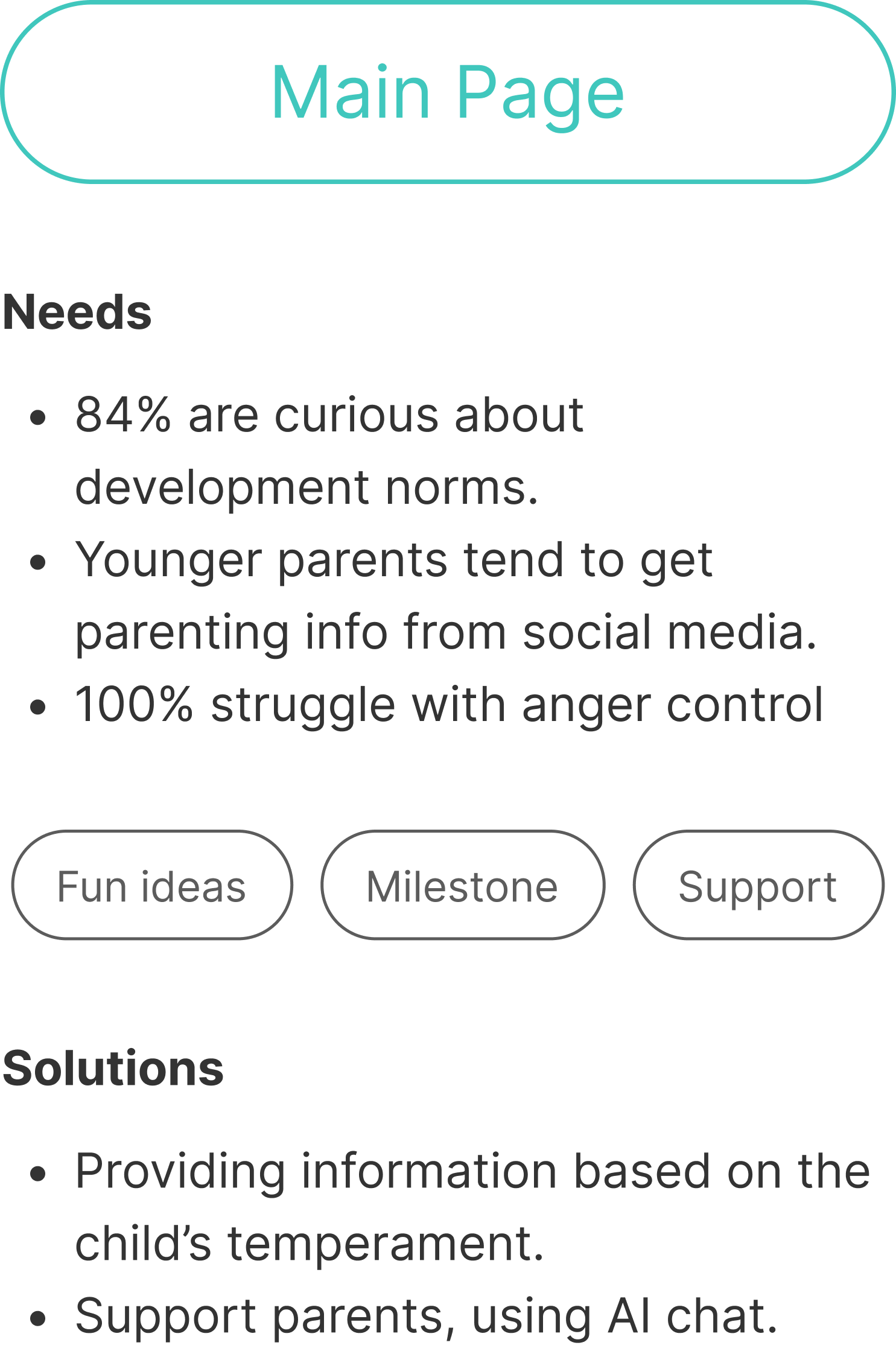 Image with text discussing parental needs and solutions. It highlights that 84% are curious about development norms, younger parents use social media for parenting info, and 100% struggle with anger control. Buttons labeled 'Fun ideas,' 'Milestone,' and 'Support' are shown. Solutions include providing information based on child’s temperament and supporting parents using AI chat.