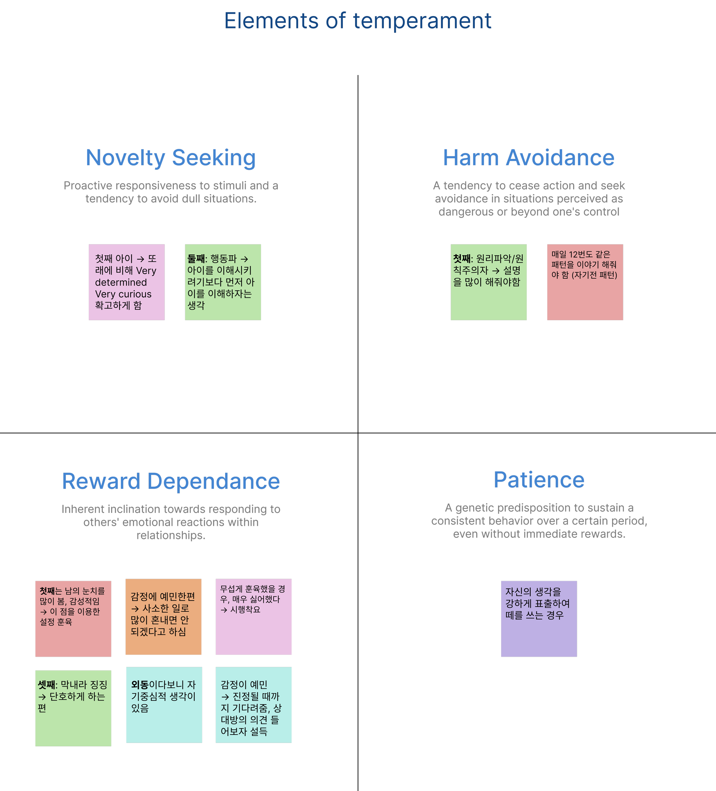 Infographic titled 'Elements of Temperament' featuring four categories: Novelty Seeking, Harm Avoidance, Reward Dependence, and Patience, each with brief descriptions and additional notes in Korean and English.