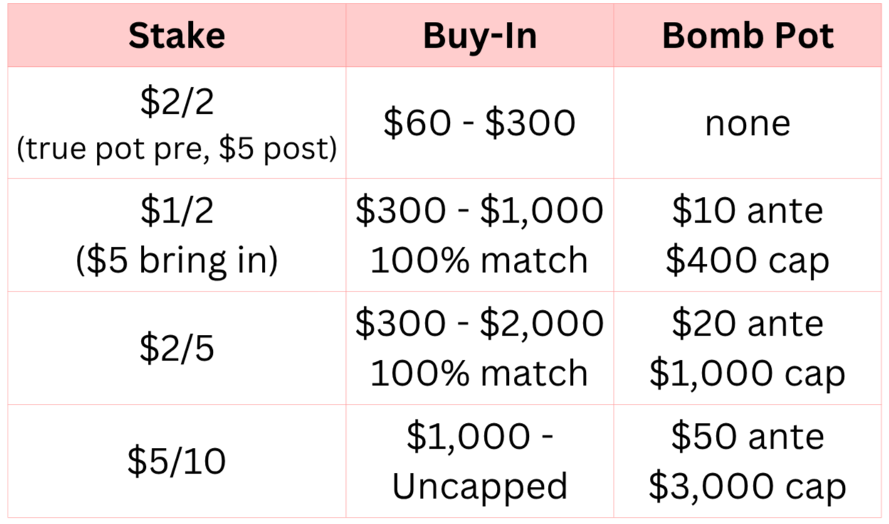 Table showing different stakes, buy-in amounts, and bomb pot options for poker. Stakes range from $2/2 to $5/10, buy-in amounts from $60 to $1,000+, and bomb pot options include no bomb pot, ante and cap options for each stake level.