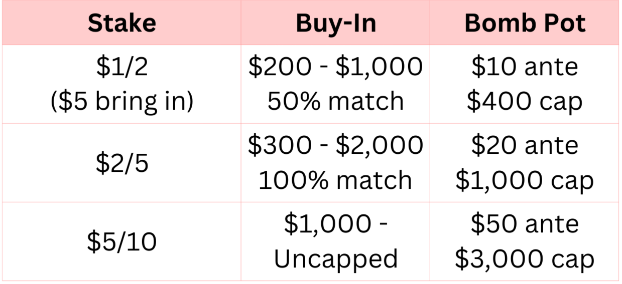 A table with three columns labeled 'Stake,' 'Buy-In,' and 'Bomb Pot.' The 'Stake' column shows different betting amounts, such as 1/2 for $5 to bring in, 2/5 for a range of $300 to $2,000, and 5/10 for up to $1,000 uncapped. The 'Buy-In' column details buy-in ranges and matching percentages, from $200 to $1,000 with 50% match, to $300 to $2,000 with 100% match, and $1,000 uncapped. The 'Bomb Pot' column lists ante amounts and caps: $10 ante with $400 cap, $20 ante with $1,000 cap, and $50 ante with $3,000 cap.
