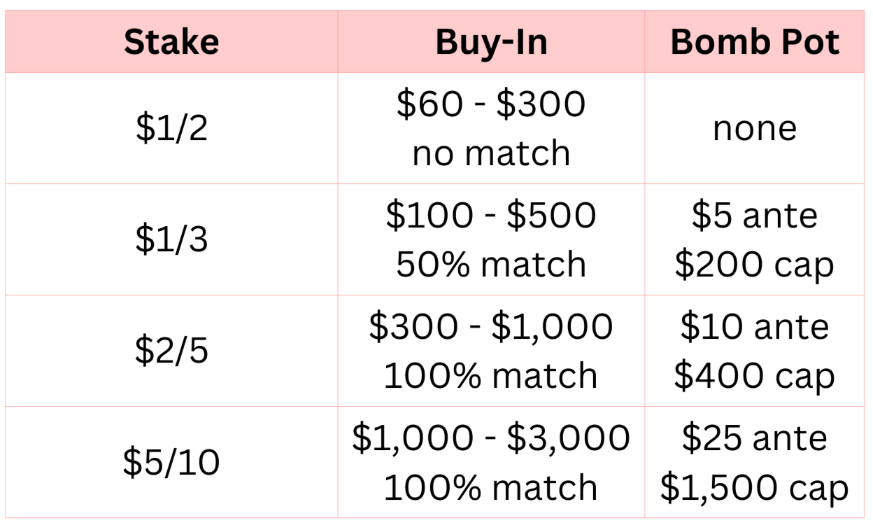A table displaying different stakes, buy-in ranges, and bomb pot rules for poker. The rows include stakes of half dollar, one-third dollar, two-fifths dollar, and five-tenths dollar, with corresponding buy-in ranges and bomb pot information.