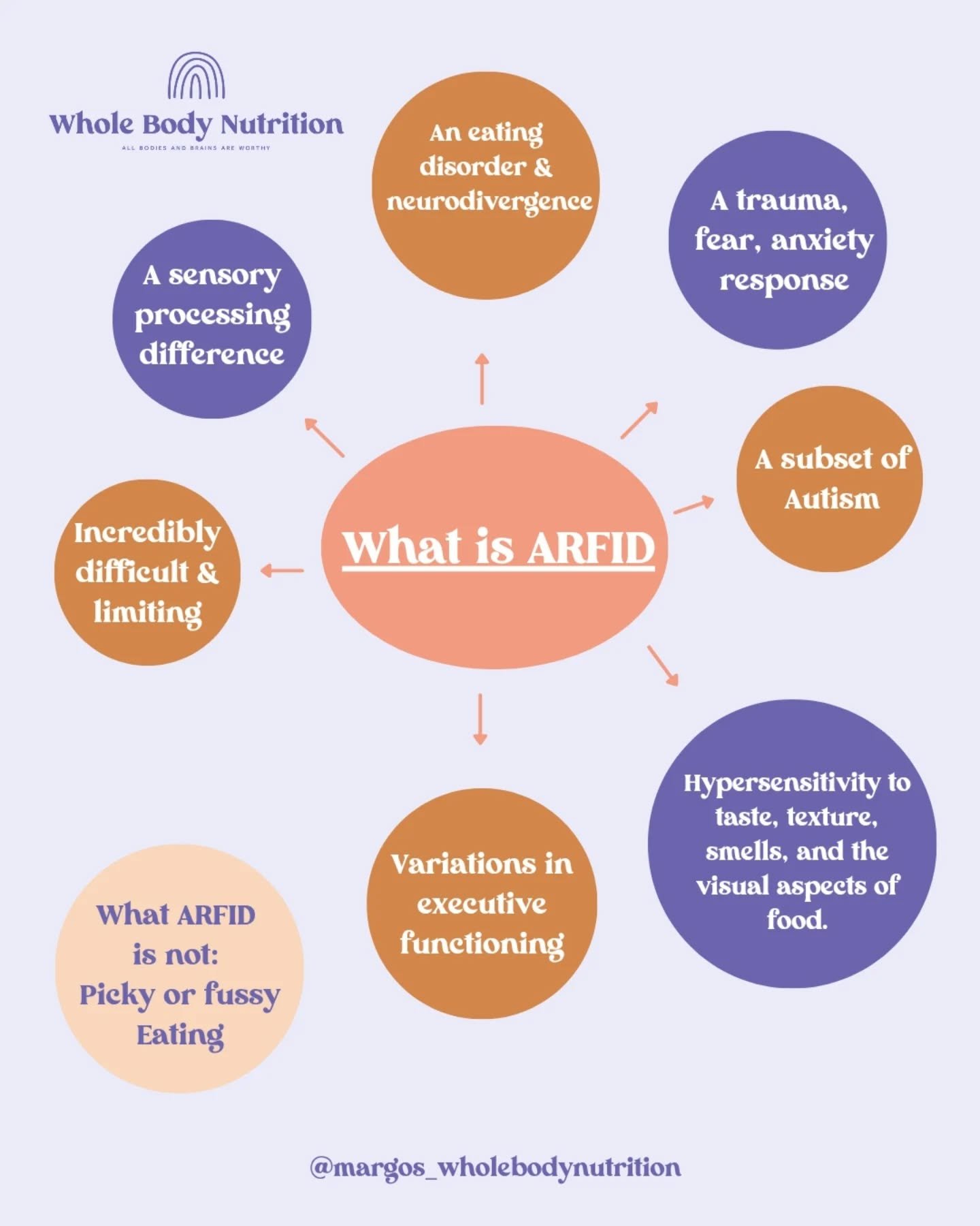 Tomorrow, July 5th, is #arfidawarenessday thanks to @arfidawarenessuk and their amazing work 👏 

However, at WBN, we are committed to raising awareness every day! 

Tomorrow, we will be at the #ylbconference so we thought we'd do a sneaky ARFID post