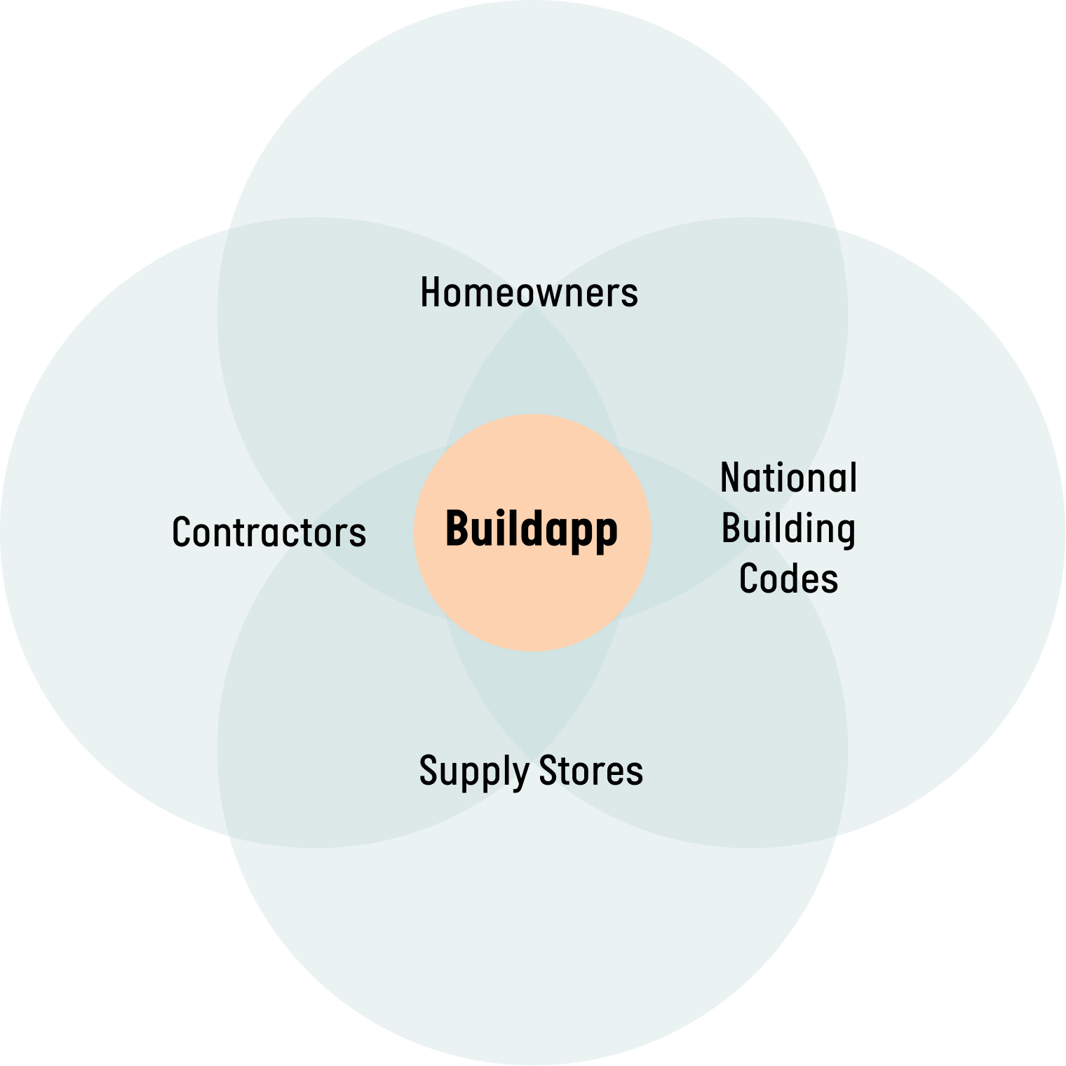 En cirkeldiagram som visar att Homeowners, Contractors och Supply Stores är delar av byggansökan, med byggapplikation i mitten och underkategorier som Nationell Byggkoder och Supply Stores.