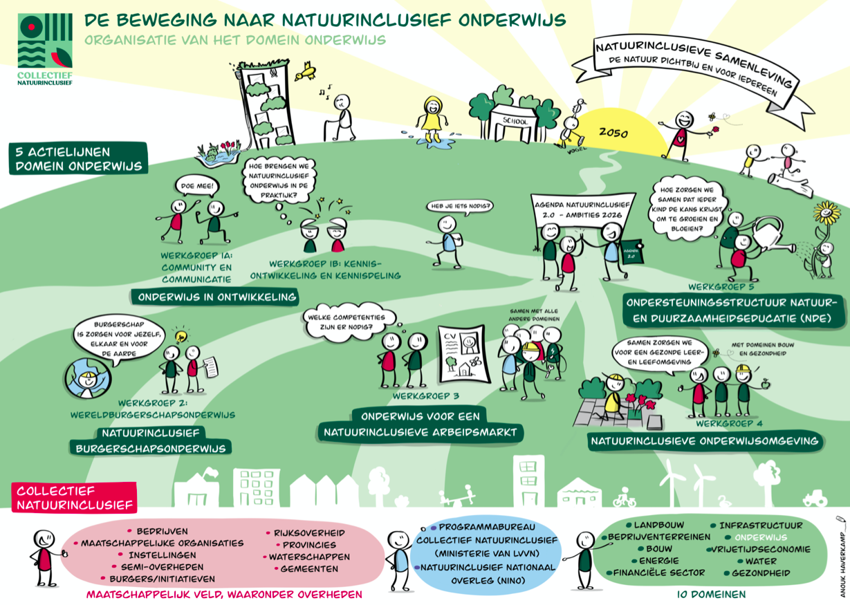 Illustratie van de organisatie voor natuurinclusief onderwijs, met verschillende werkgroepen en thema's. Thema's omvatten communicatie, kennisontwikkeling, wereldburgerschap en arbeid. Beoogd doel is een natuurinclusieve samenleving in 2050. Infographic toont samenwerking tussen bedrijven, overheden en andere maatschappelijke organisaties.