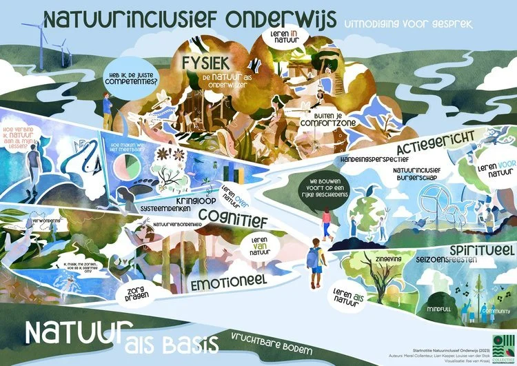 Illustratie over natuurinclusief onderwijs met teksten zoals "fysiek", "actiegericht" en "spiritueel", en visuals die natuur en onderwijsconcepten combineren.