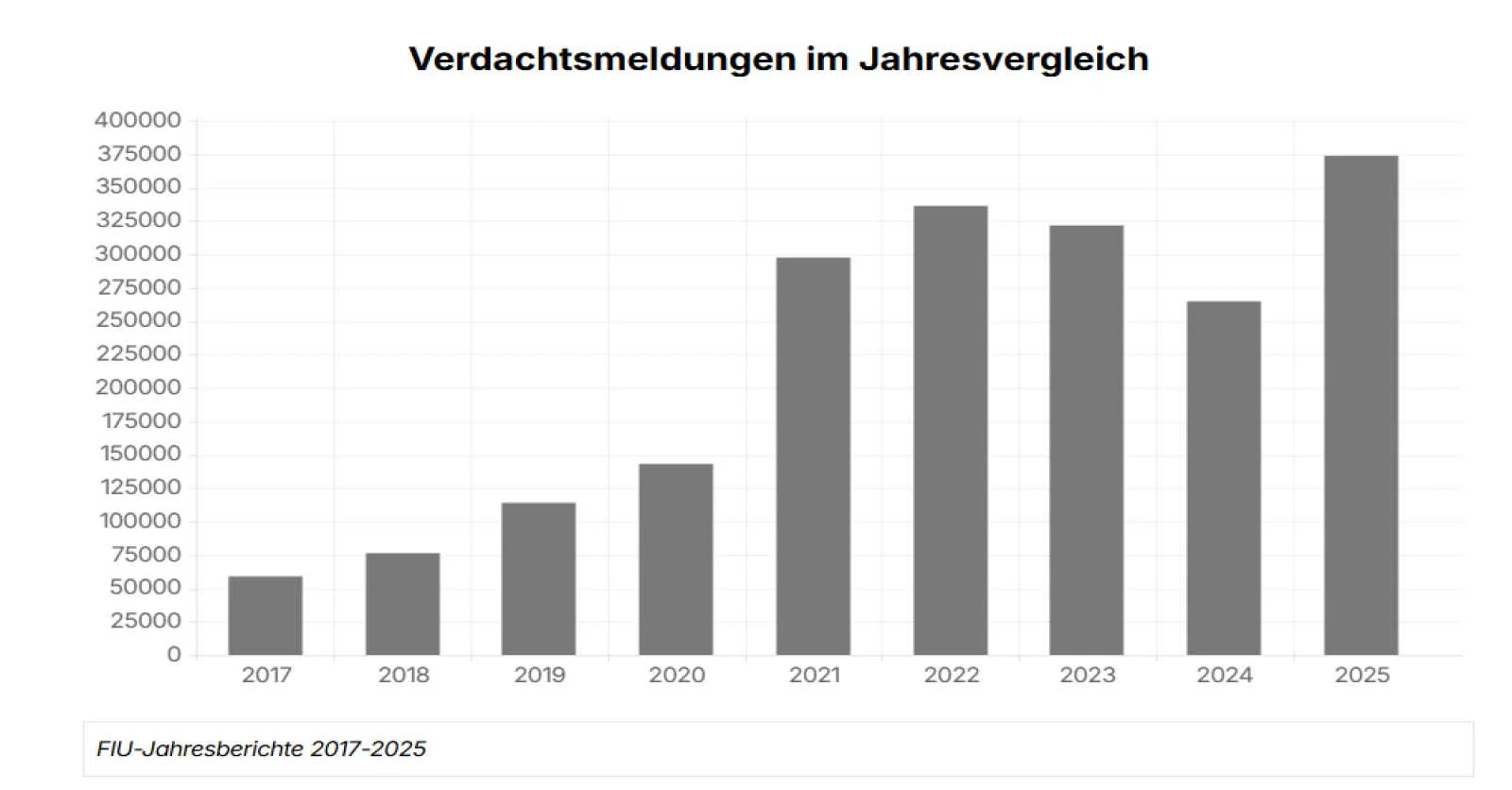 Registrieren lohnt sich! FIU-Jahresbericht 2025 - Learnings für Verpflichtete