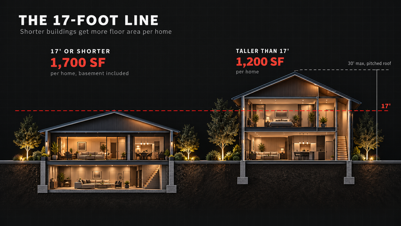 Section diagram showing that a home 17 feet tall or shorter can have 1,700 square feet including the basement, while a taller two-story home is limited to 1,200 square feet.