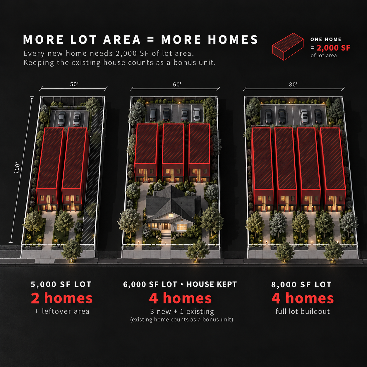 Diagram of three lots showing how 2,000 square feet per home sets the number of homes: 2 on a 5,000 square foot lot, 4 on a 6,000 square foot lot when the existing house is kept, and 4 on an 8,000 square foot lot.