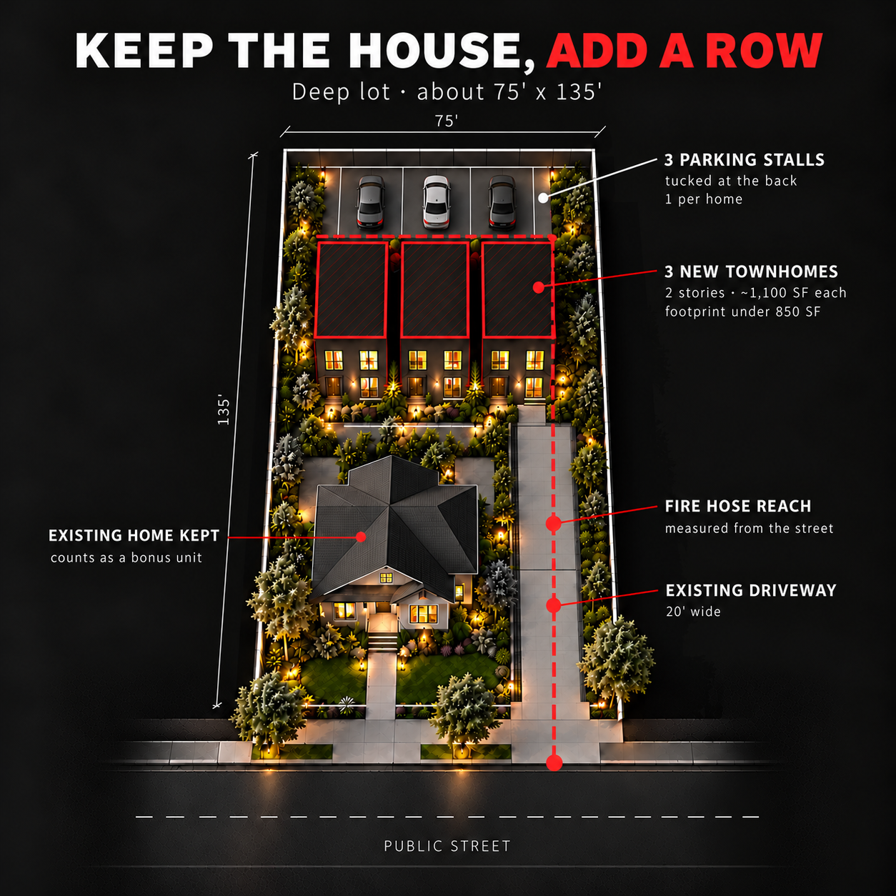 Site plan diagram of a deep lot about 75 by 135 feet that keeps the existing house at the street and adds three two-story townhomes at the rear, with one parking stall per home, a 20-foot driveway and the fire hose reach measured from the street.