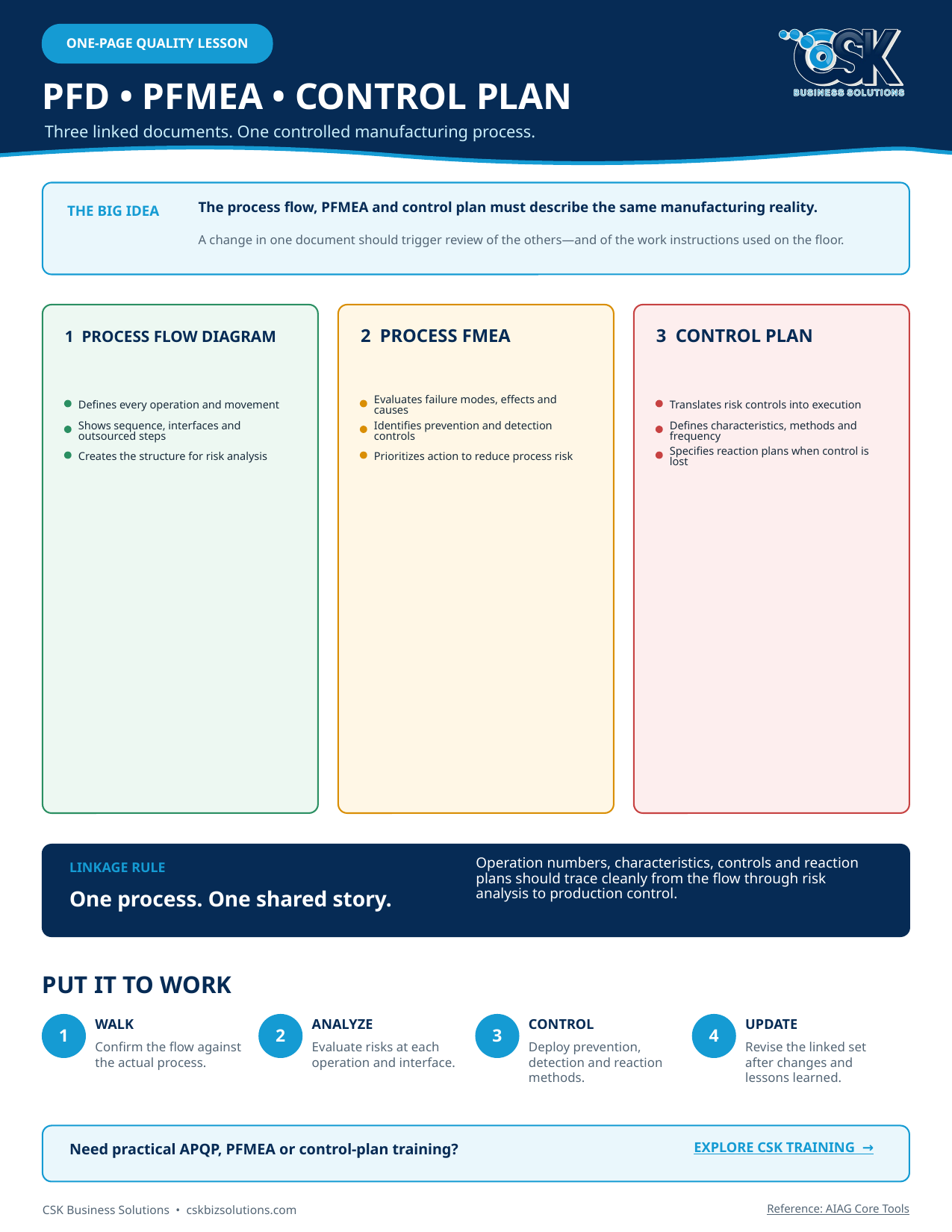 How the process flow diagram, PFMEA, and control plan work together to manage manufacturing risk.