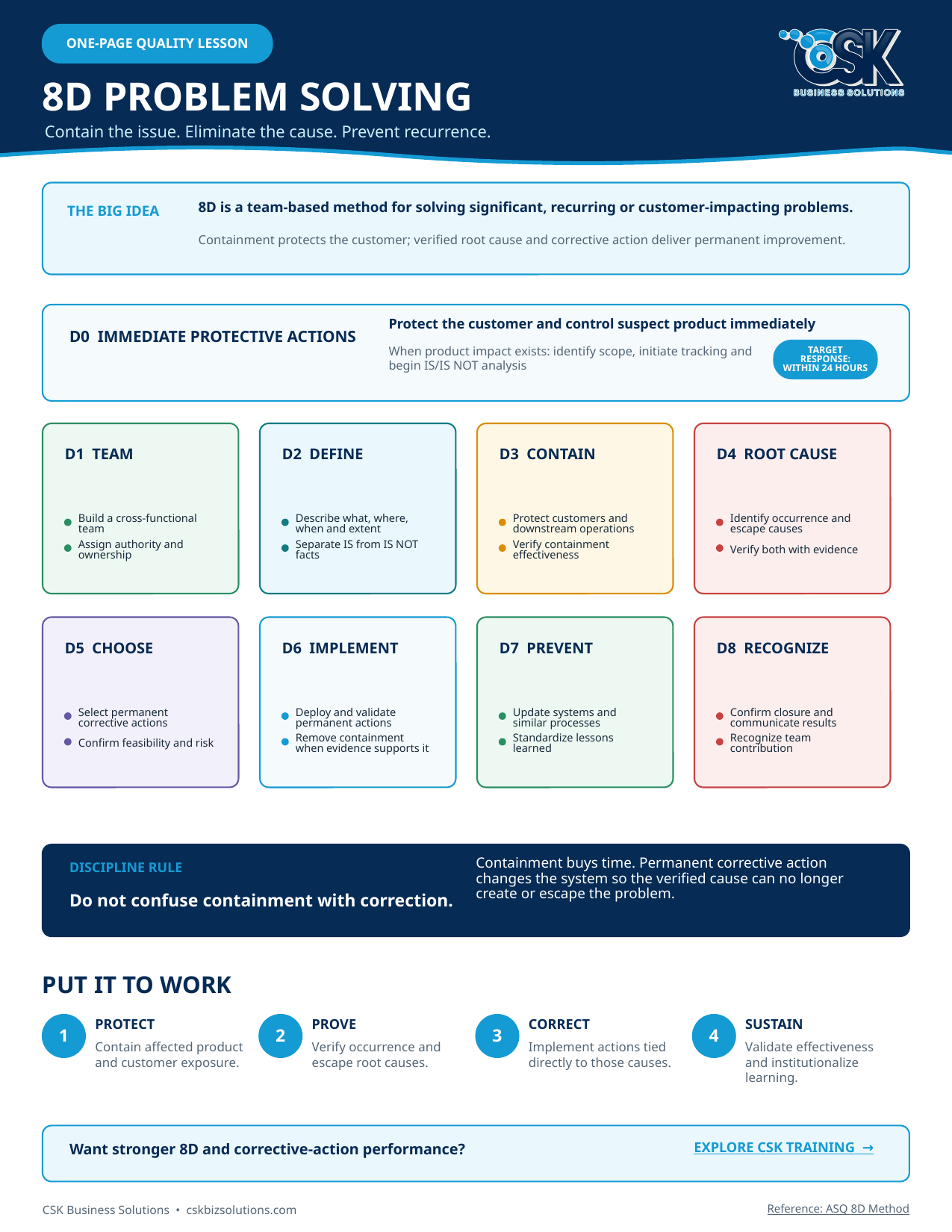 Overview of the D0 through D8 structured problem-solving and corrective-action process.