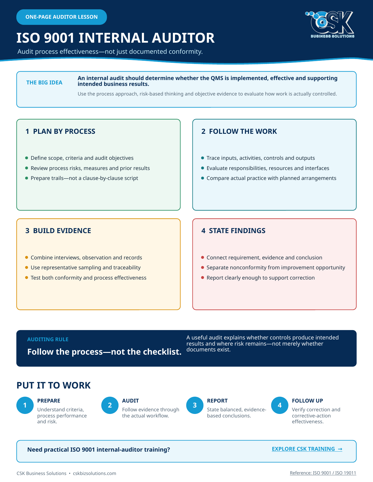 ISO 9001 internal-auditor lesson covering audit planning, evidence, findings, and follow-up.
