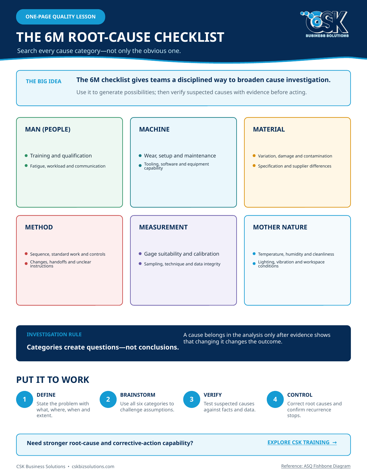 6M root-cause checklist covering people, machine, material, method, measurement, and environment.
