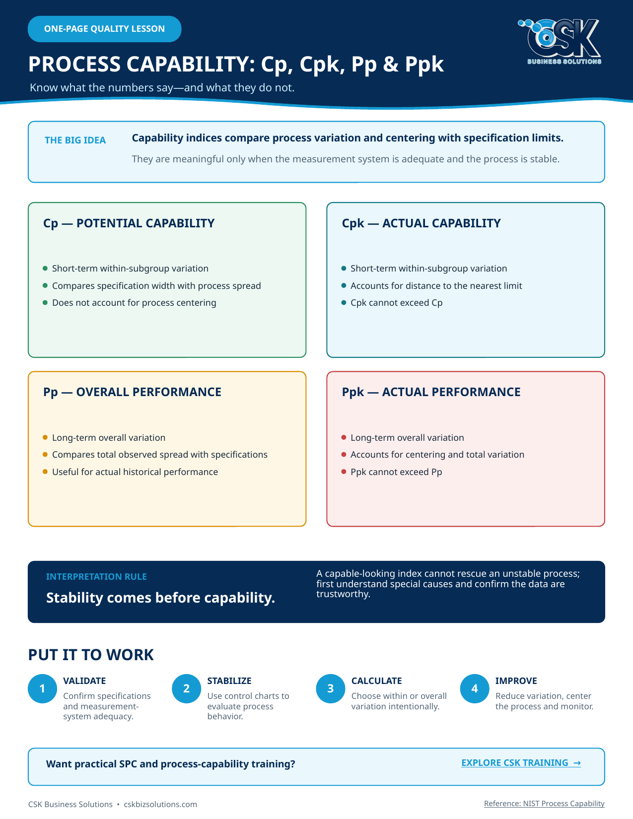 One-page lesson explaining Cp, Cpk, Pp, and Ppk process capability indices.