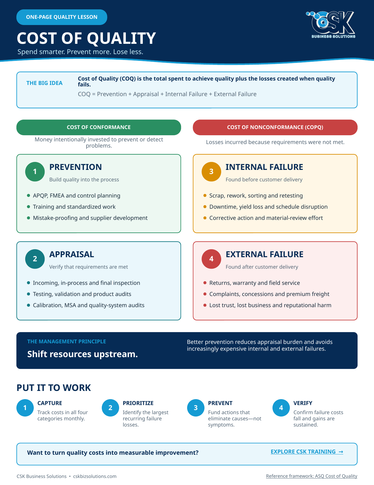 One-page lesson explaining prevention, appraisal, internal failure, and external failure costs.