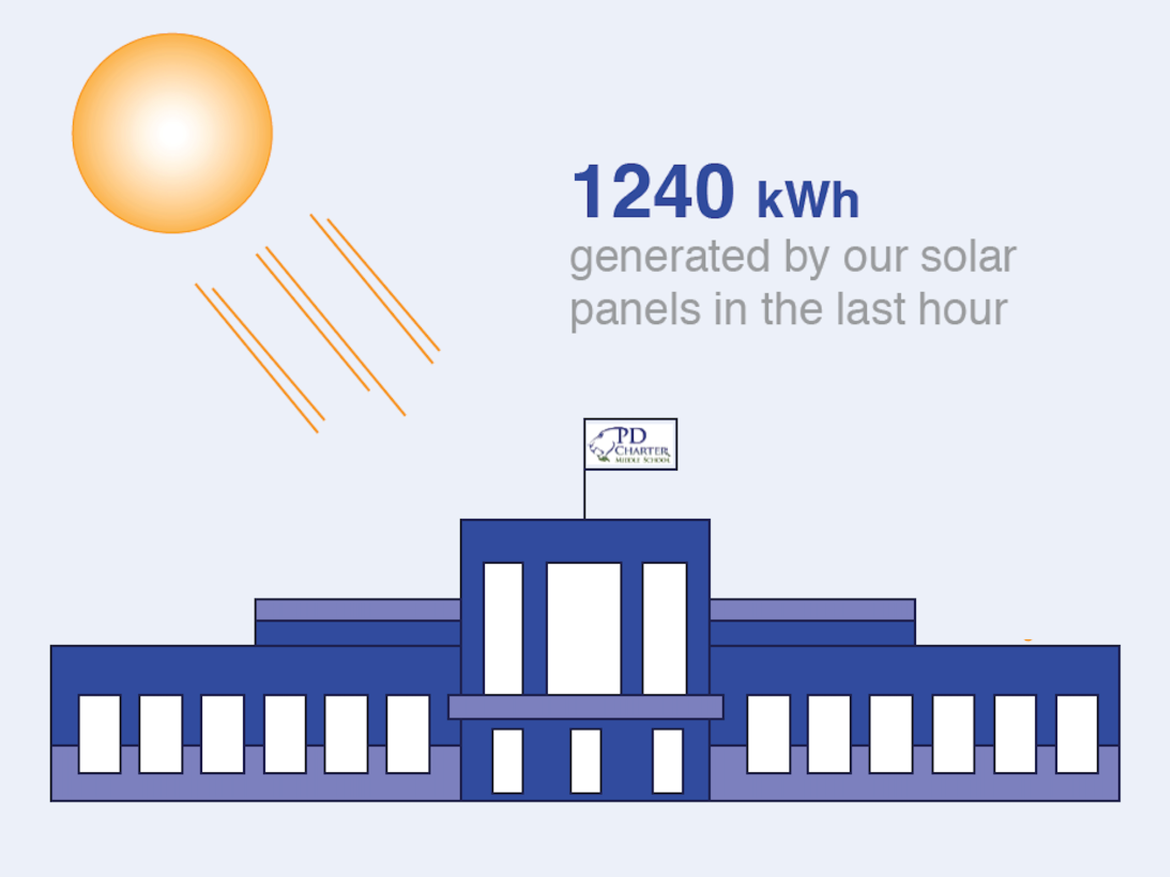Los Angeles Schools Energy Dashboards