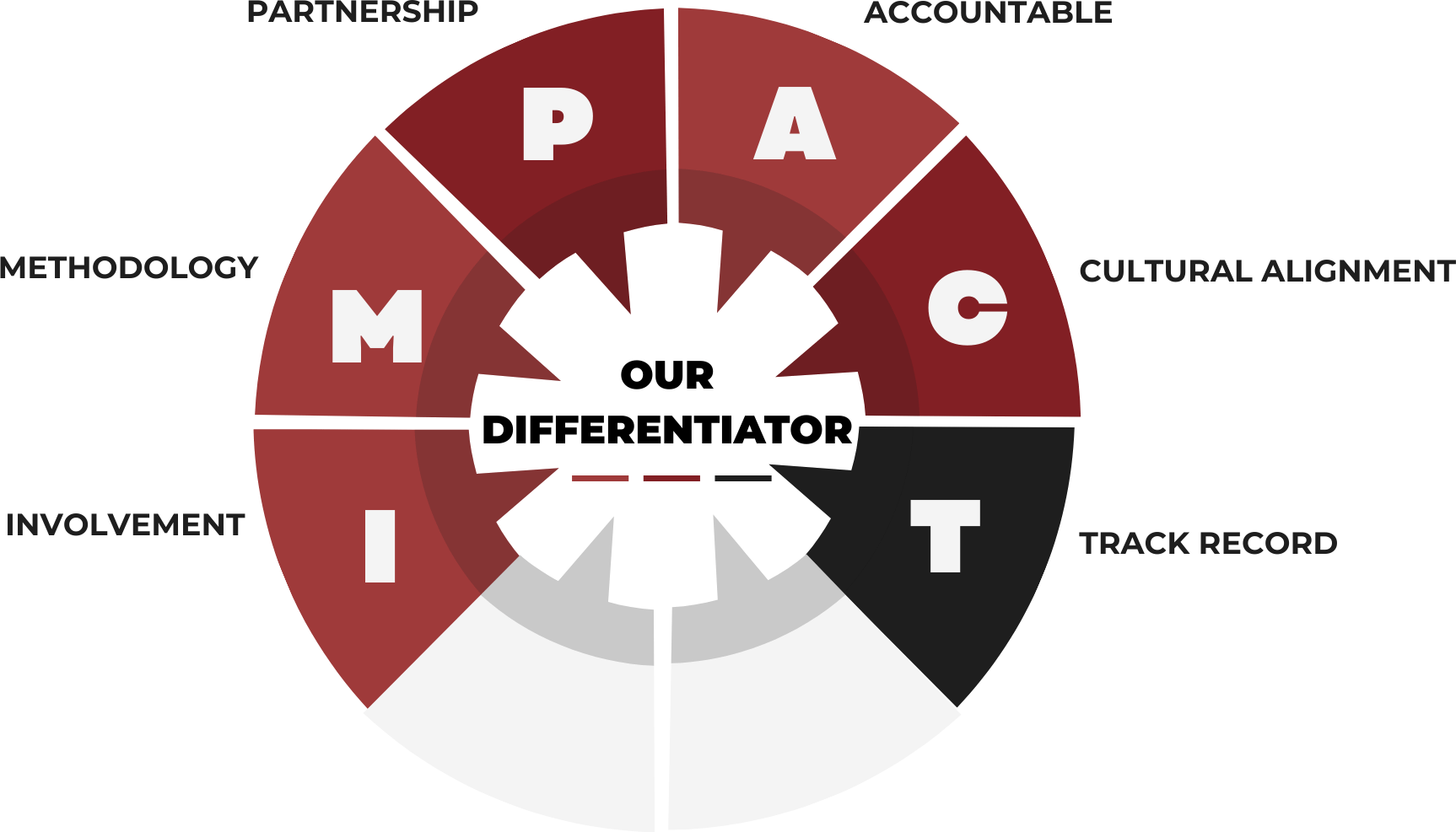 CDS differentiators: What Defines CDS Impact to clients