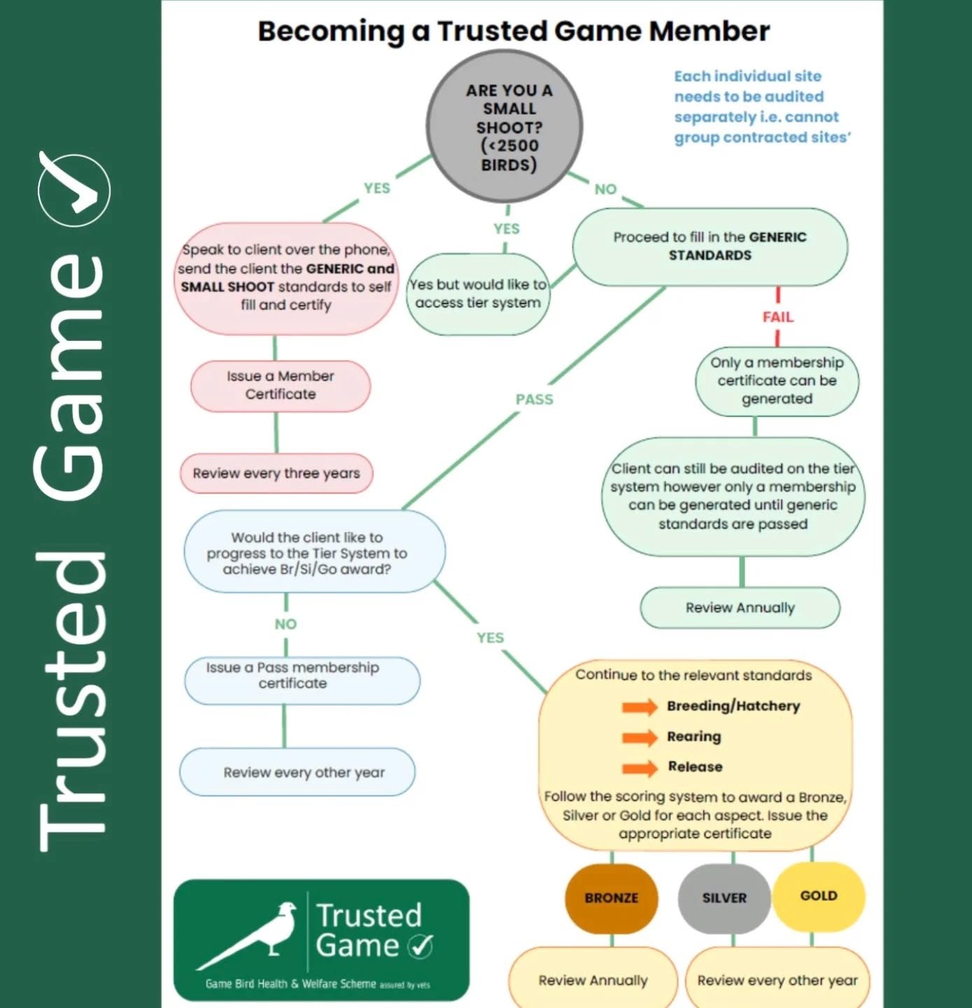 The&nbsp;Trusted Game Assurance Scheme&nbsp;sets the standard for self-regulation across the game sector.

Covering breeding &amp; hatching, rearing, releasing and shooting, the scheme provides a clear framework to support high standards, accountabil
