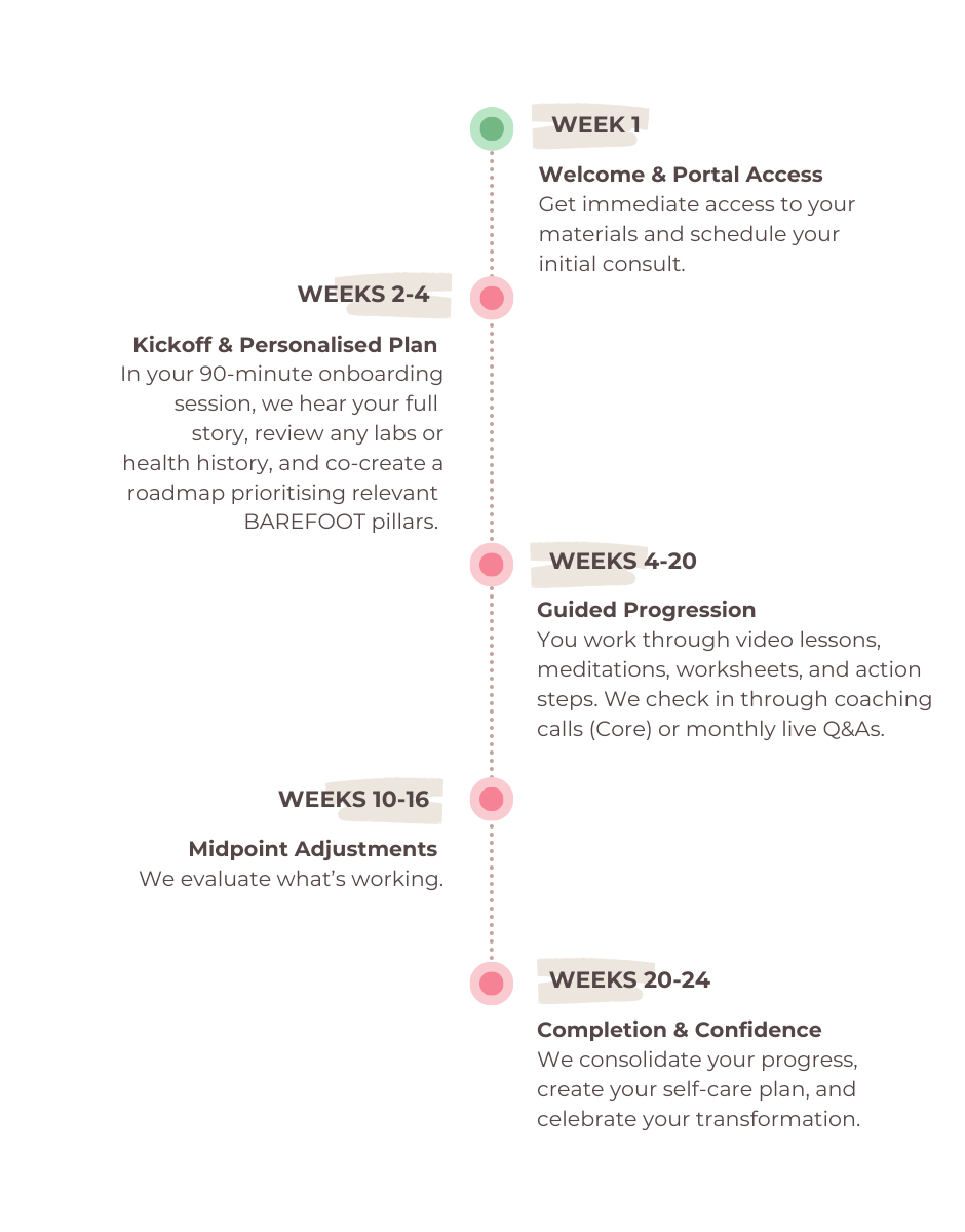 A timeline infographic outlining a health or wellness program over 24 weeks, divided into five phases: Week 1 (Welcome & Portal Access), Weeks 2-4 (Kickoff & Personalized Plan), Weeks 4-20 (Guided Progression), Weeks 10-16 (Midpoint Adjustments), and Weeks 20-24 (Completion & Confidence). Each phase includes a brief description of activities and goals.
