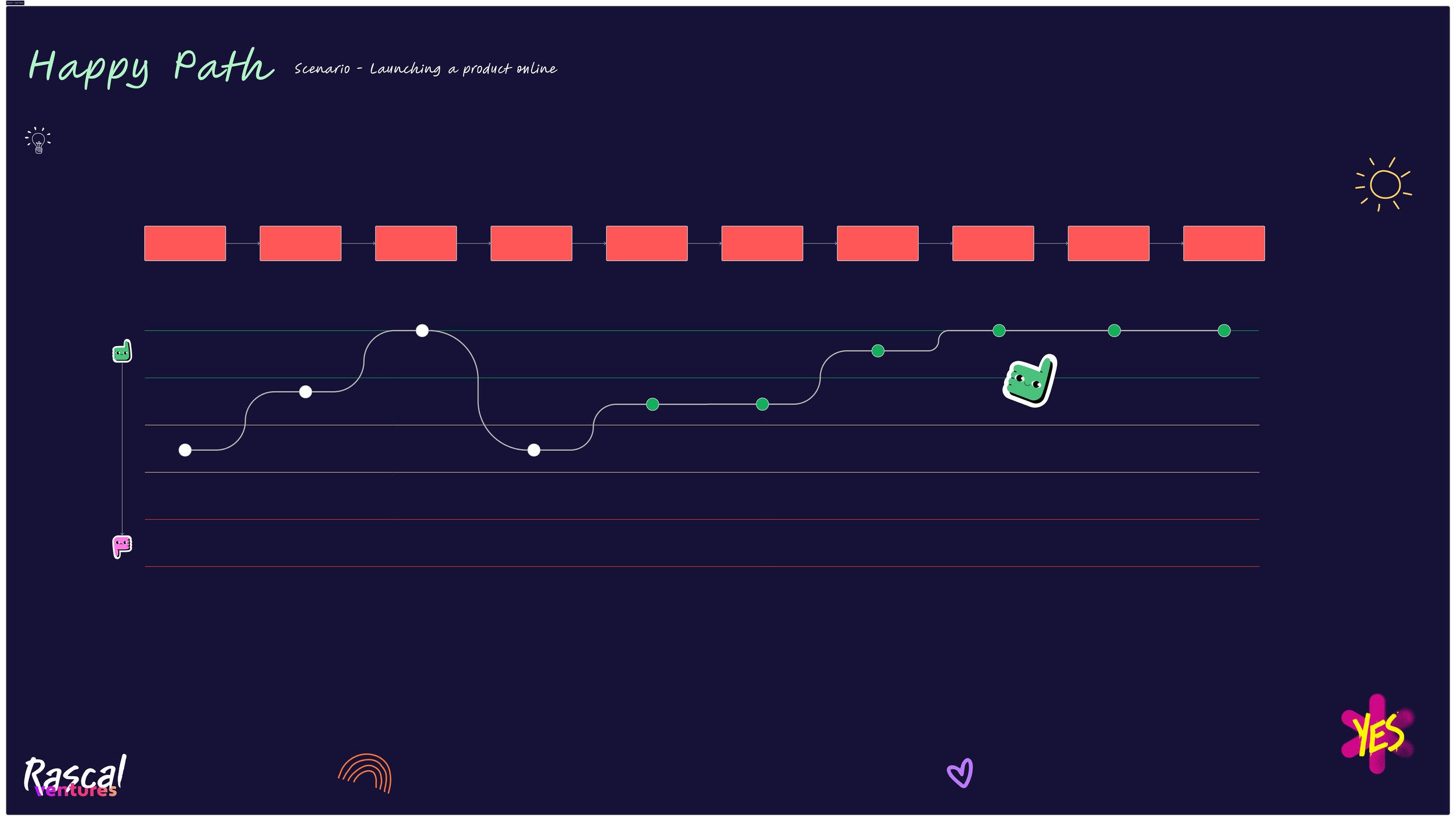 Visual graph titled 'Happy Path' with a subtitle 'Scenario - Launching a product online'. The background is dark navy blue. The graph features a green smiling cartoon character moving along a wavy white line with white and green dots. The top of the graph has red rectangular blocks. There are icons of a light bulb on the left and sun on the right, with a small purple heart and a pink 'YES' at the bottom right corner. The bottom left corner has the text 'Rascal Ventures' with 'Rascal' in white and 'ventures' in pink, and an orange curved line symbol.