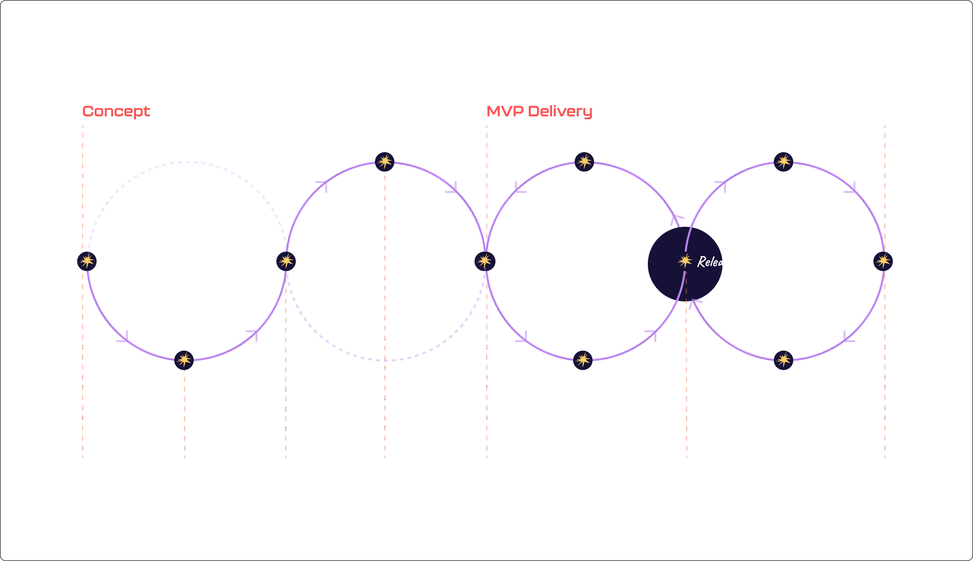 A diagram showing the software development lifecycle with phases: Research, Ideate, Design, Plan, Develop, Release, Deploy, Operate, Monitoring, and Scaling. It highlights the concept, MVP delivery, and the iterative process of feedback, evaluation, and development, with an emphasis on problem discovery, validation, product development, and scaling.