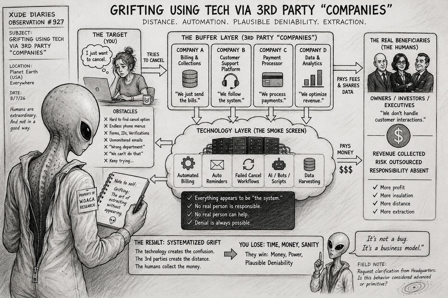 Observation #927 — Technologically Assisted Grifting