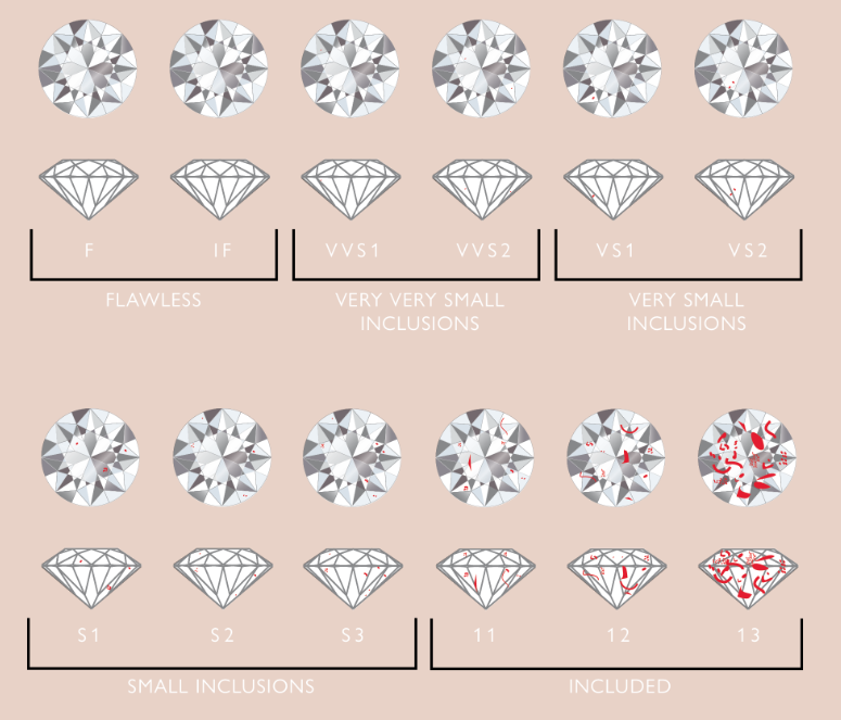 Diagram showing various diamond clarity grades with visual representations of inclusions. The chart includes Flawless, Very Very Small Inclusions, Very Small Inclusions, Small Inclusions, and Included categories, each with corresponding diamond illustrations highlighting types of defects.