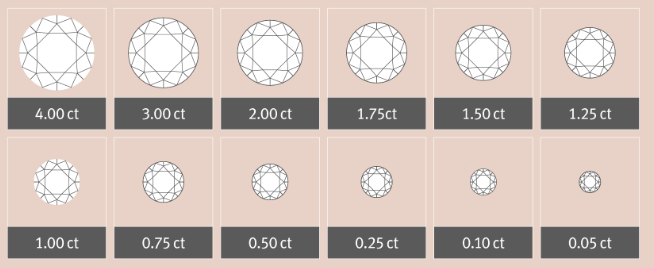 Row of gemstone diagrams labeled with carat weights from 4.00 ct to 0.05 ct.