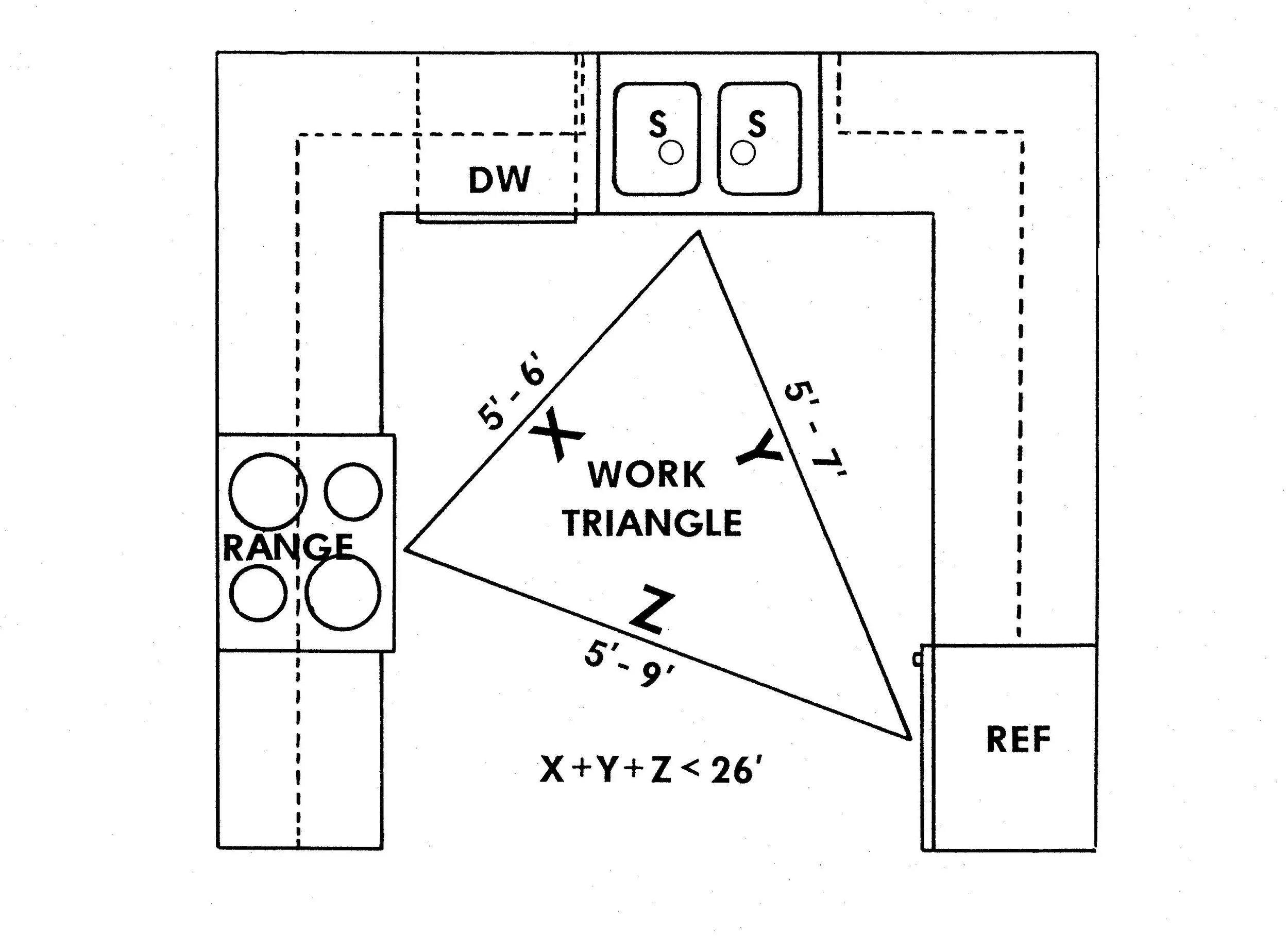 Kitchen layout diagram showing a work triangle with measurements between sink, range, and refrigerator. Includes labels for dishwasher, range, and refrigerator.