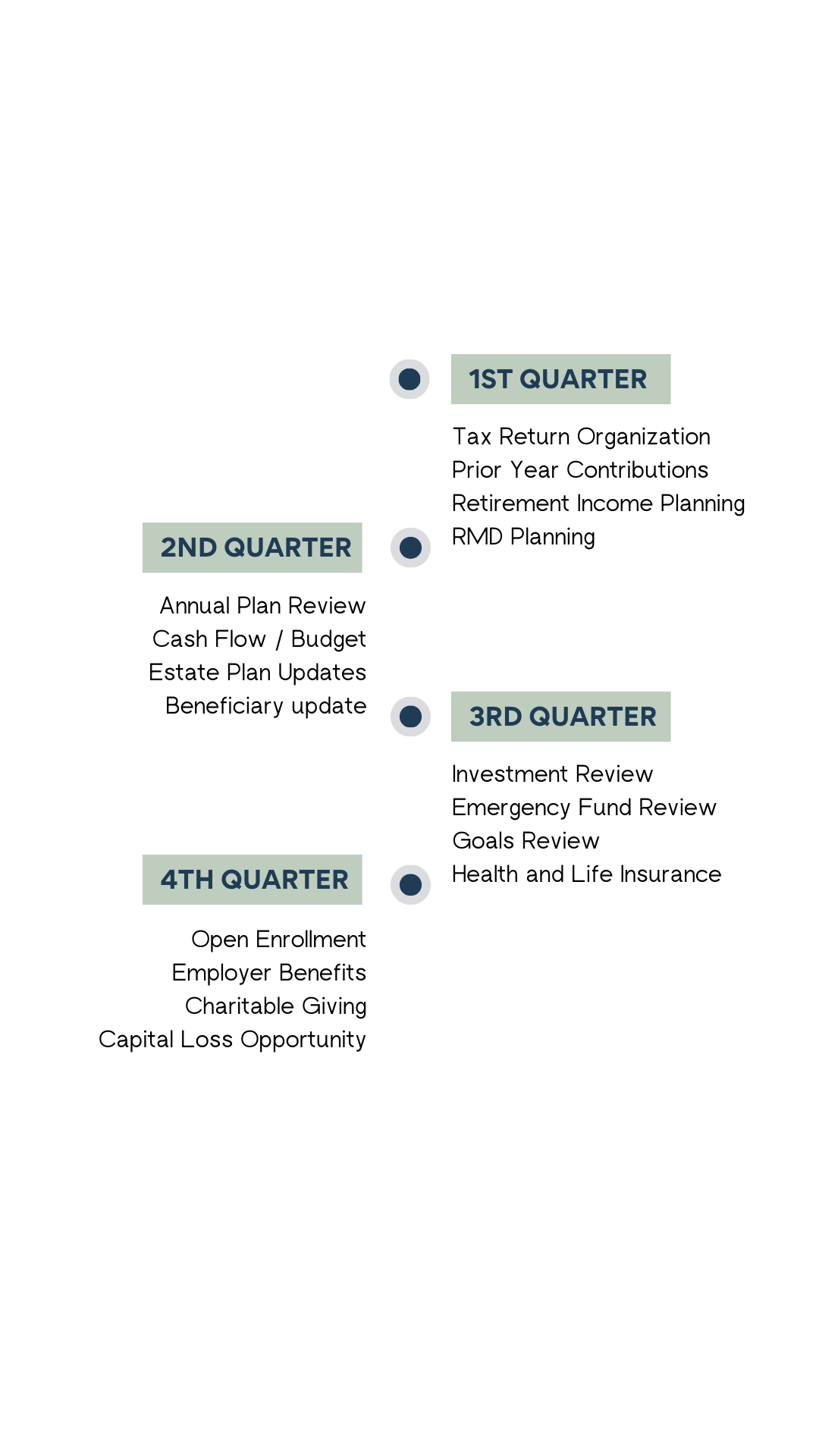 A chart outlining the annual planning calendar process organized by calendar quarter.