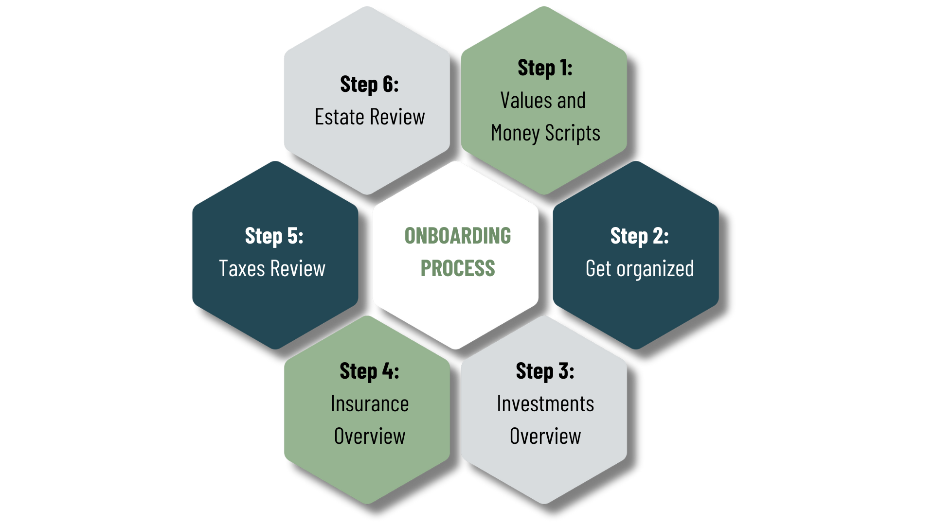 Diagram showing 6 steps of onboarding process in hexagons: 1. Values and Money Scripts, 2. Get organized, 3. Investments overview, 4. Insurance overview, 5. Taxes review, 6. Estate review, all surrounding a central hexagon labeled 'Onboarding Process'.