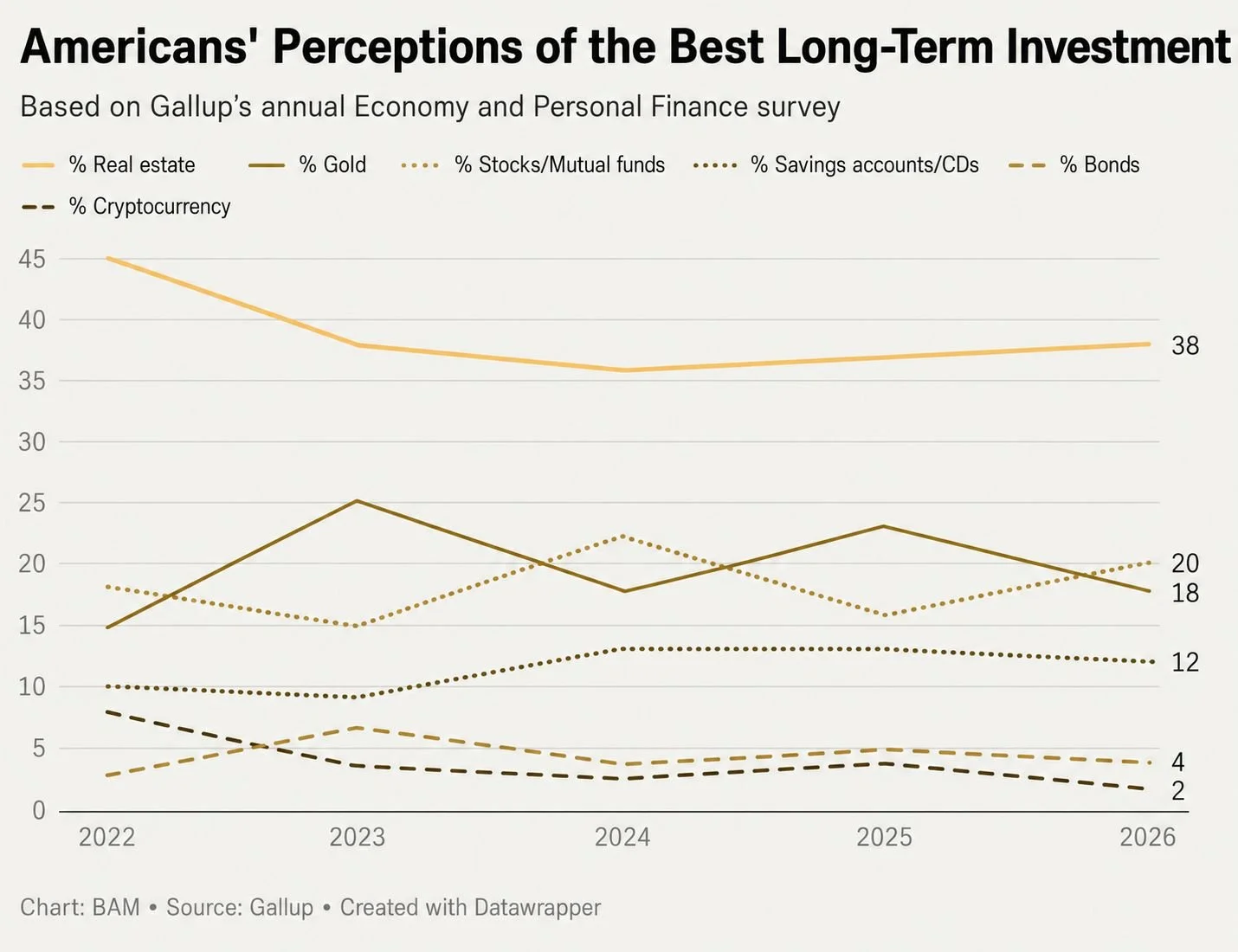 Is Real Estate Still the #1 Long-Term Investment in 2026?                                       Survey Says Yes!