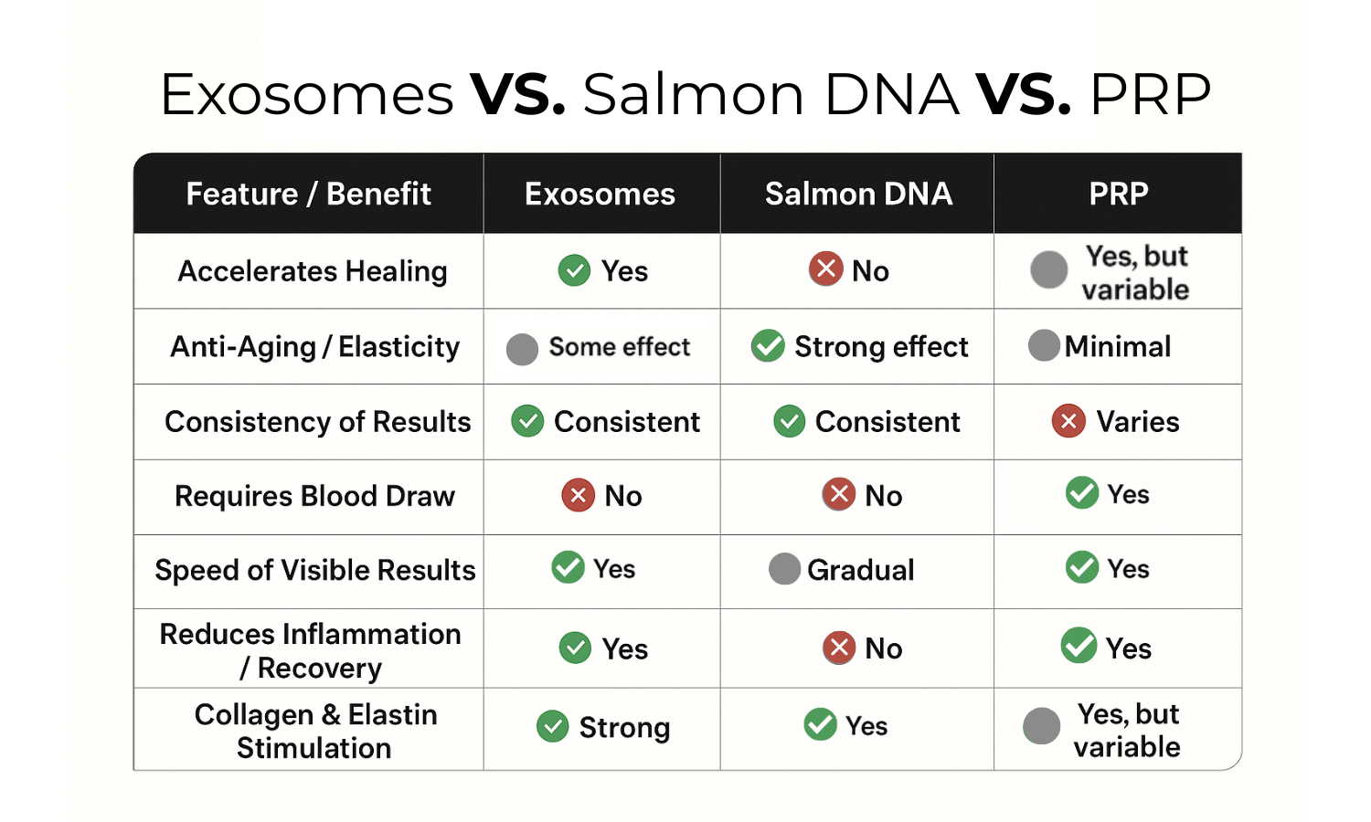 Comparison chart showing features and benefits of exosomes, salmon DNA, and PRP, including healing, anti-aging, results, blood draw, visible results, inflammation, and collagen stimulation.