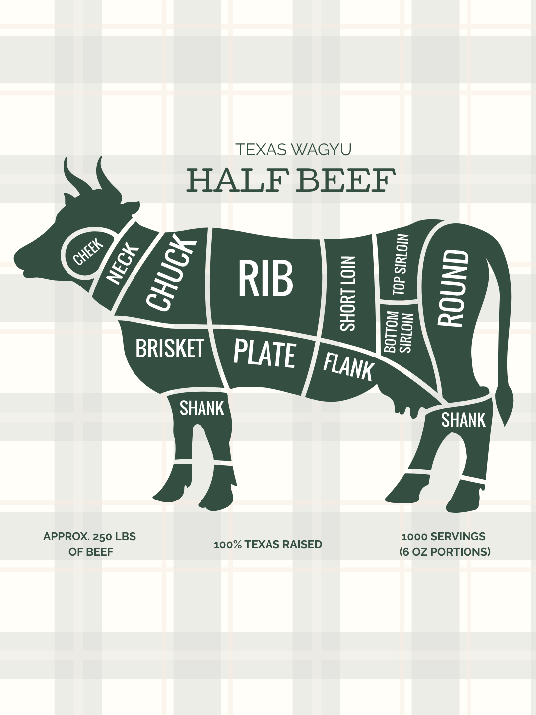 Diagram of a Texas Wagyu beef cut chart showing parts like neck, chuck, rib, plate, brisket, flank, round, shank, short loin, sirloin, top sirloin, bottom sirloin, and the cow's head with horns, highlighting the different sections.