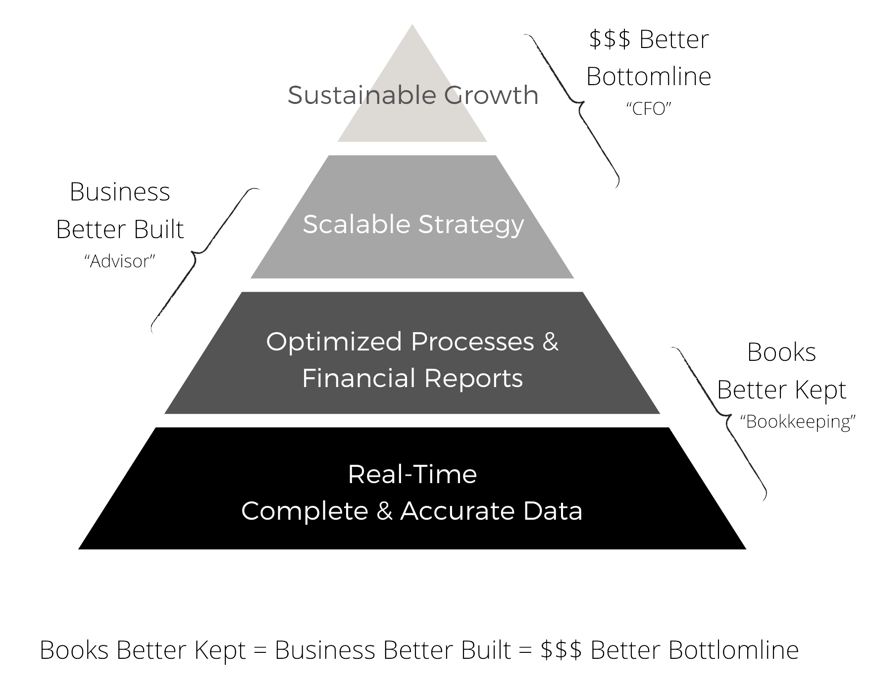 Our Proven Process — Business Better Built