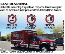Gilbert Ambulance Response Times