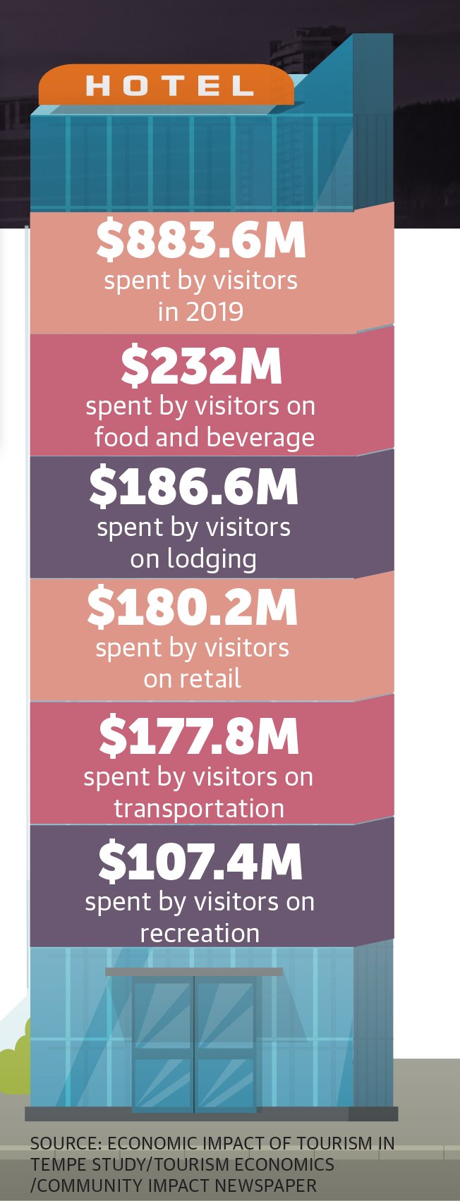 Tempe Tourism Numbers