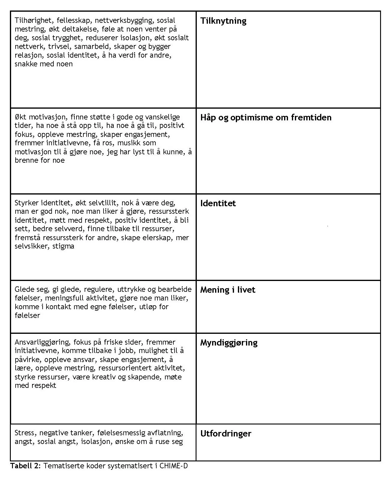 Tabell 1 finnes alternativt i Musikkterapi 2022-1, s12