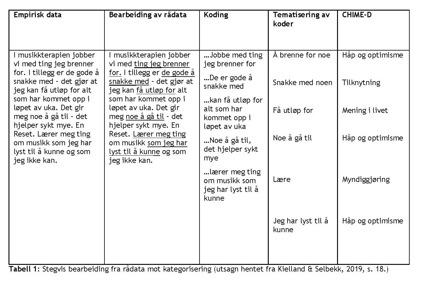 Tabell 1 finnes alternativt i Musikkterapi 2022-1, s11
