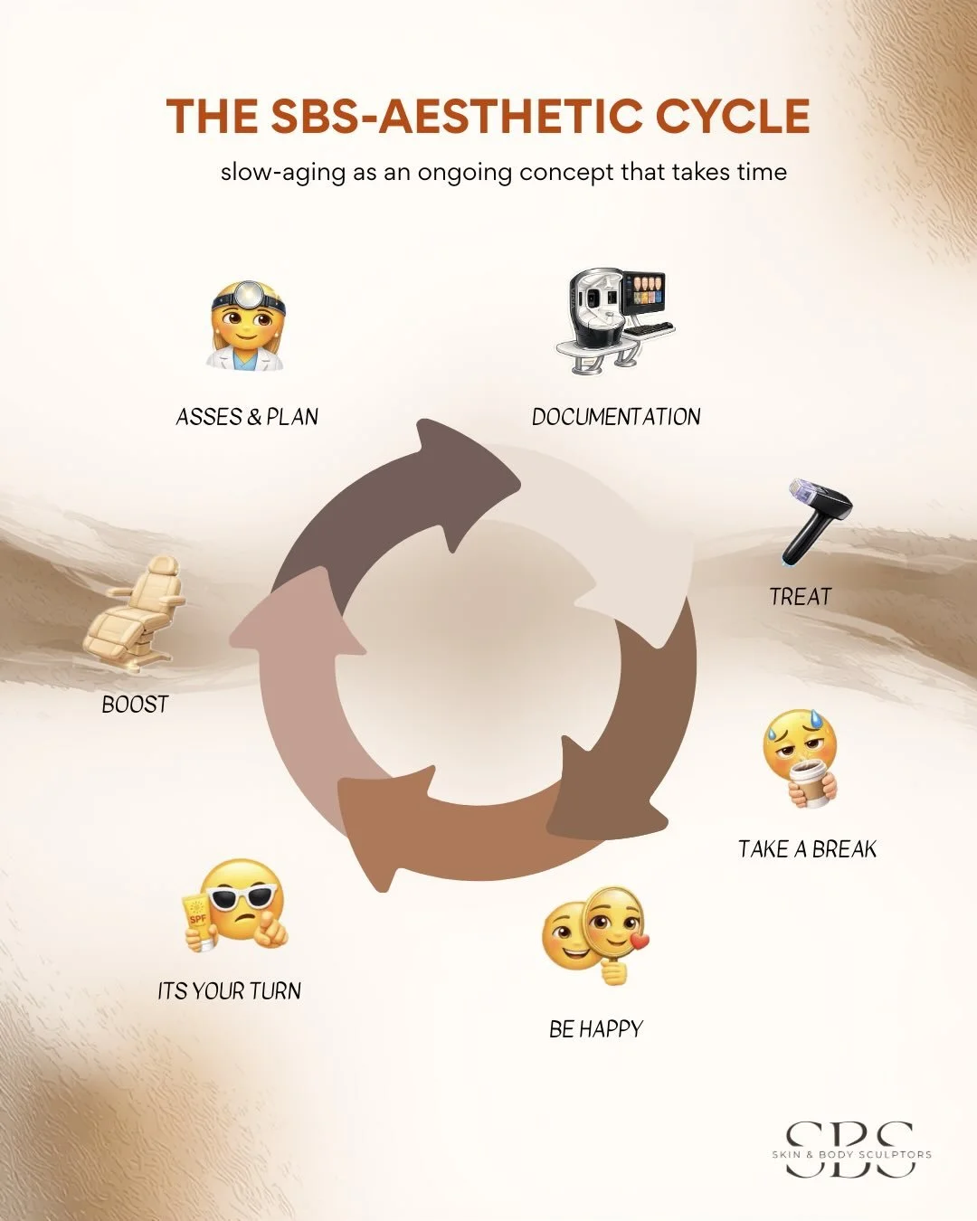 &Auml;sthetik ist kein einzelner Termin.
Es ist ein Kreislauf aus Planung, Pr&auml;zision und Geduld.

&Auml;sthetik darf sichtbar sch&ouml;n sein. 
Aber niemals sichtbar gemacht.

Willkommen im SBS-Aesthetic Cycle ✨