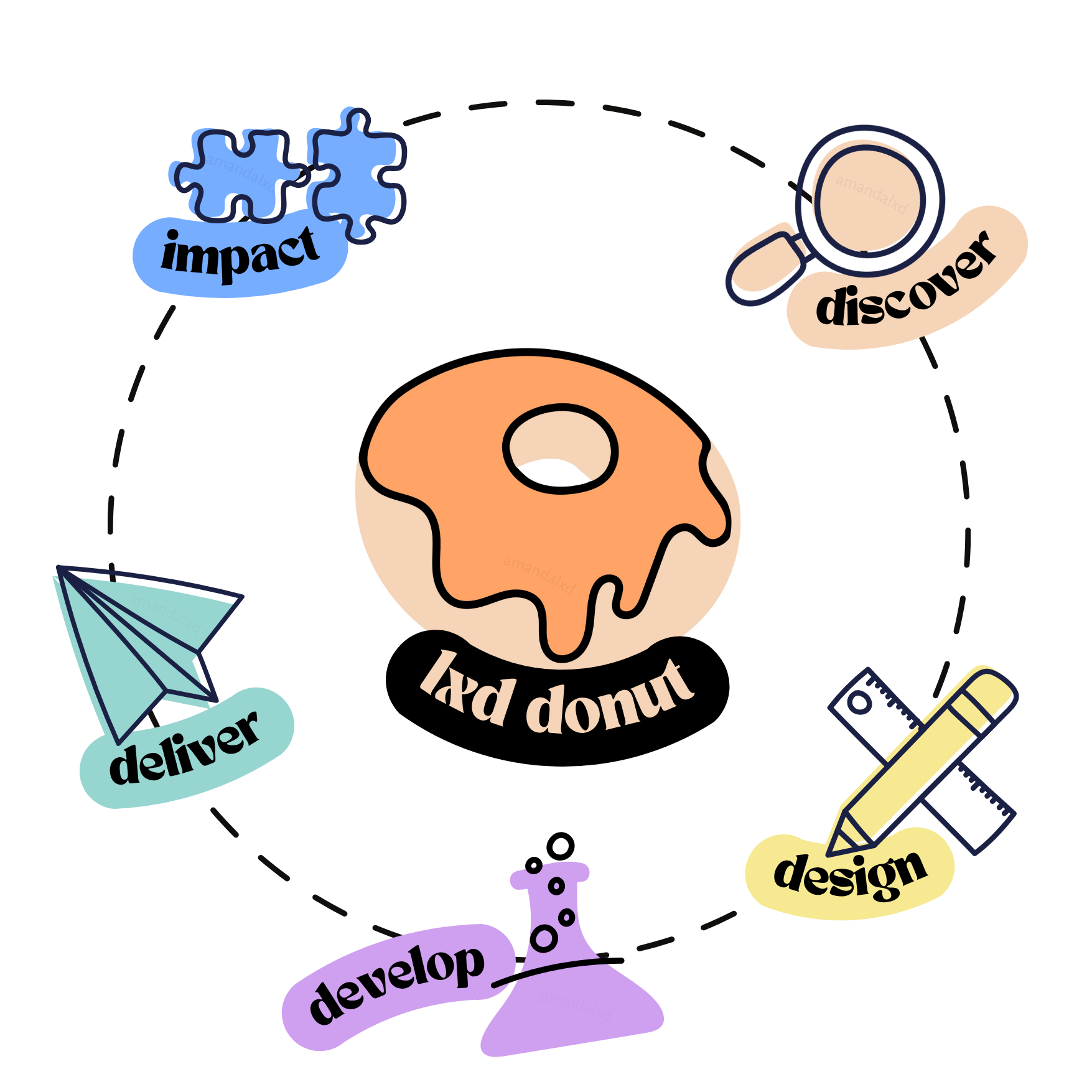 A visual diagram illustrating the process of developing a donut brand, including steps to impact, discover, design, develop, and deliver, centered around a donut icon.